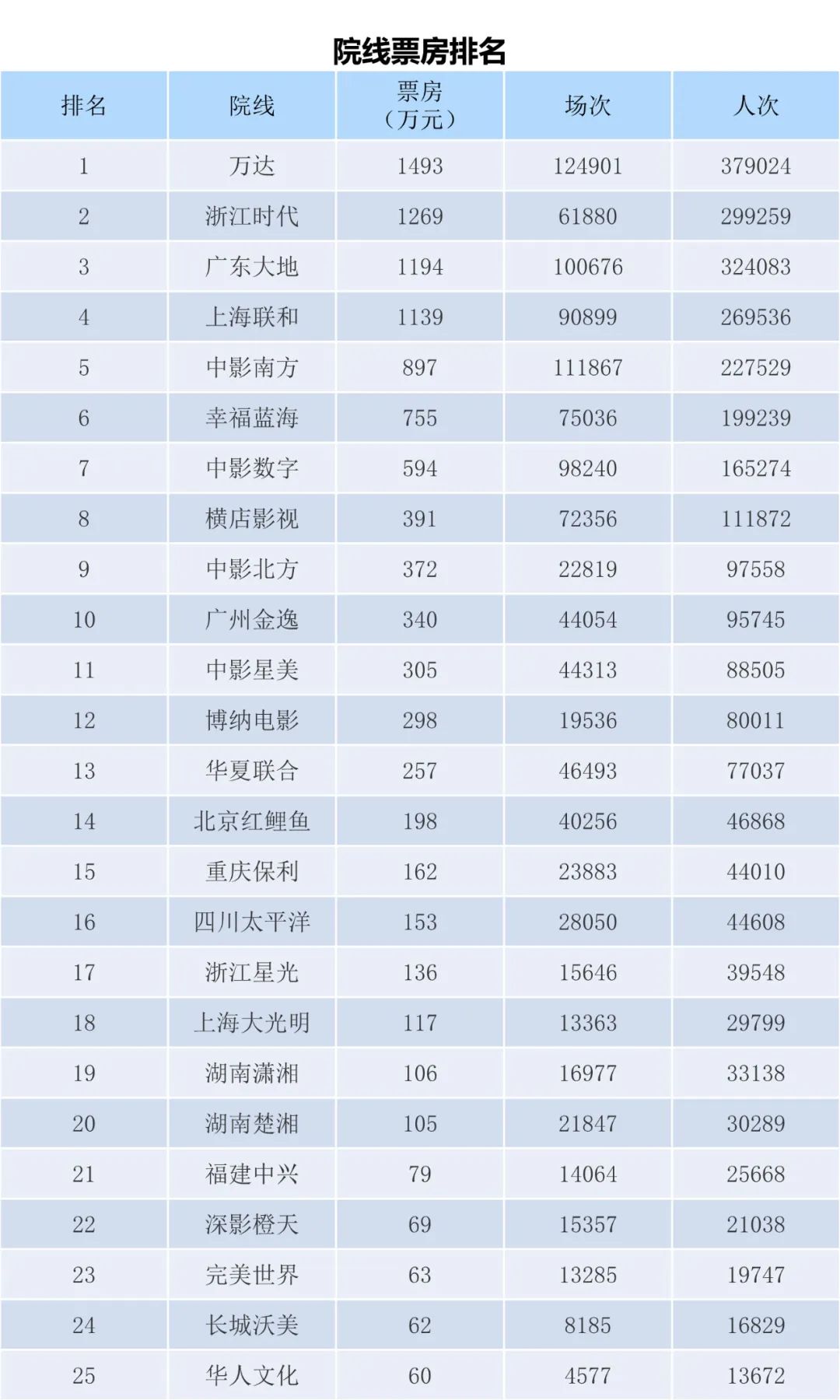 全国电影票房周报（2022.11.21-11.27）-第11张图片-奈飞网