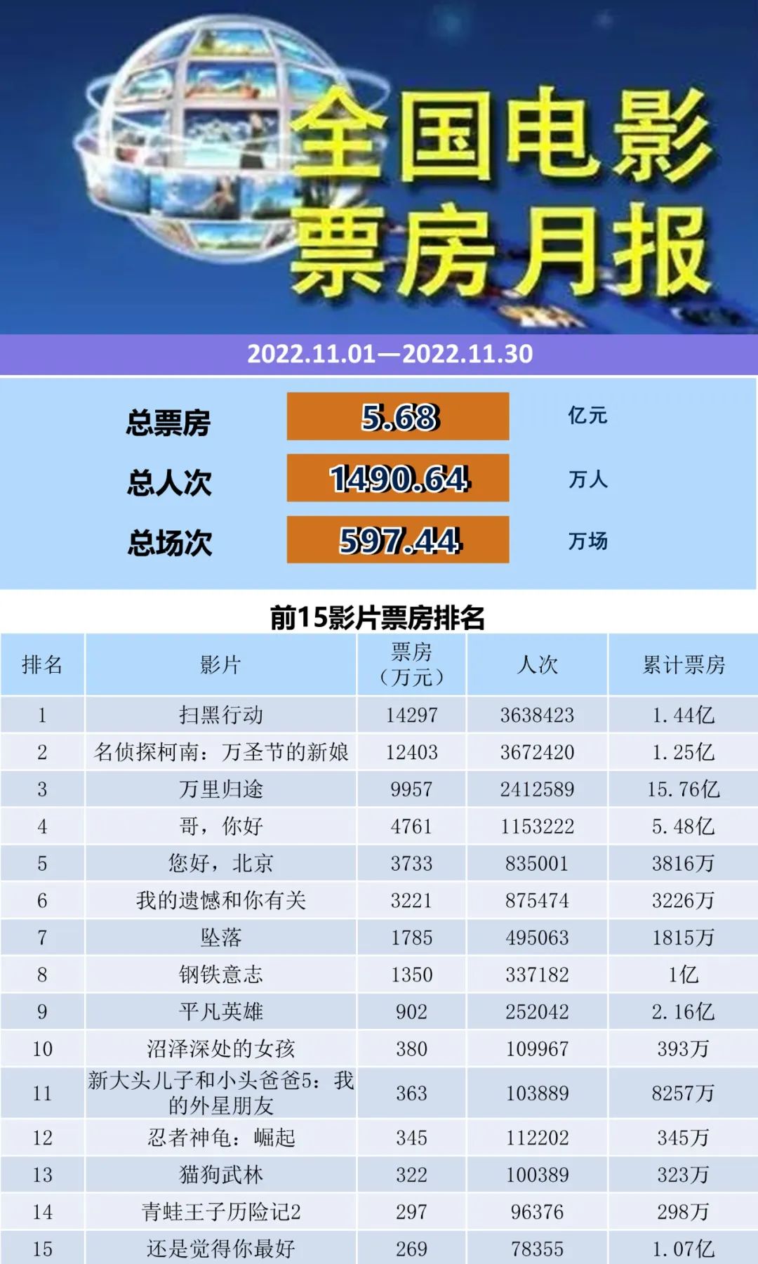 全国电影票房月报（2022年11月）-第1张图片-奈飞网