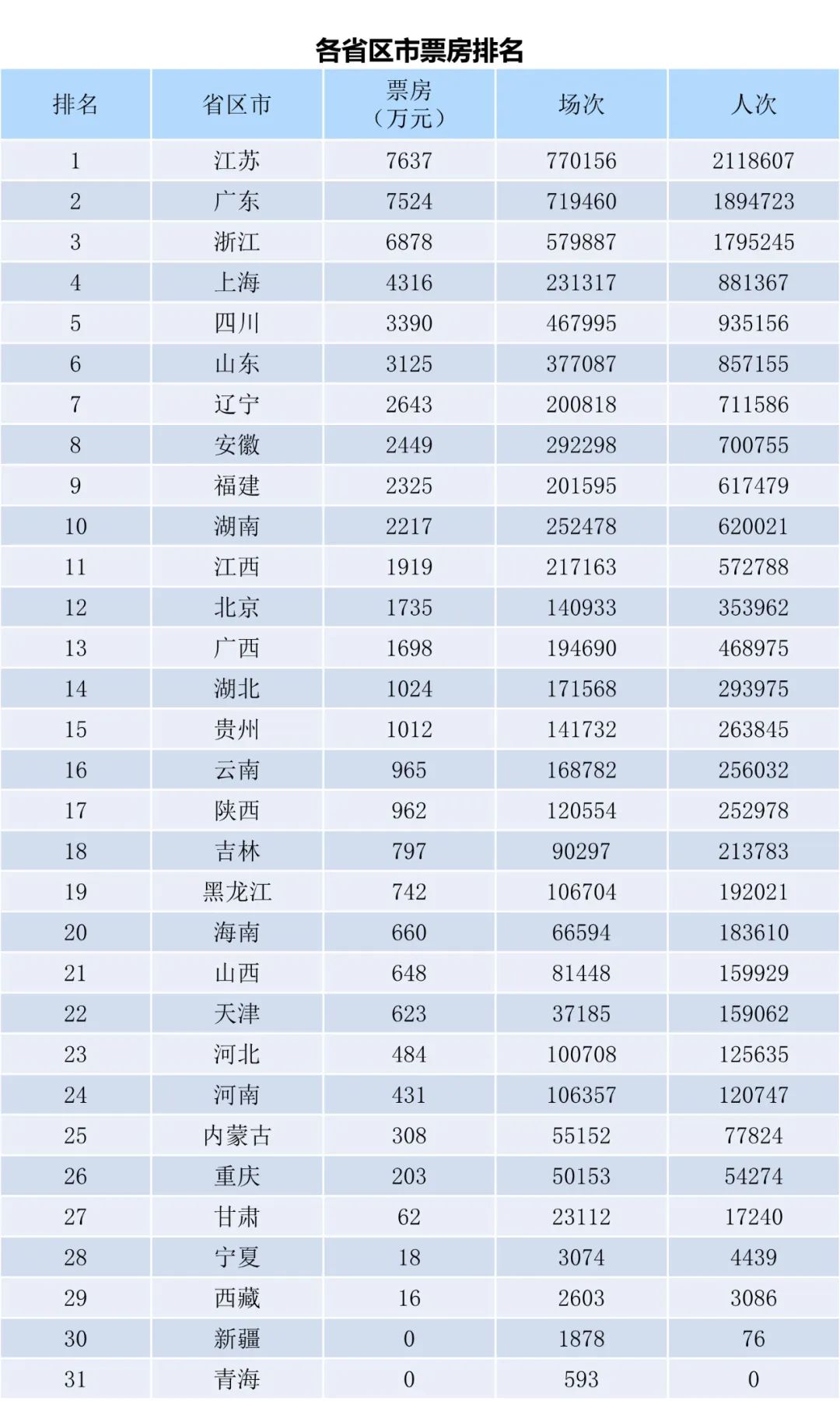 全国电影票房月报（2022年11月）-第2张图片-奈飞网