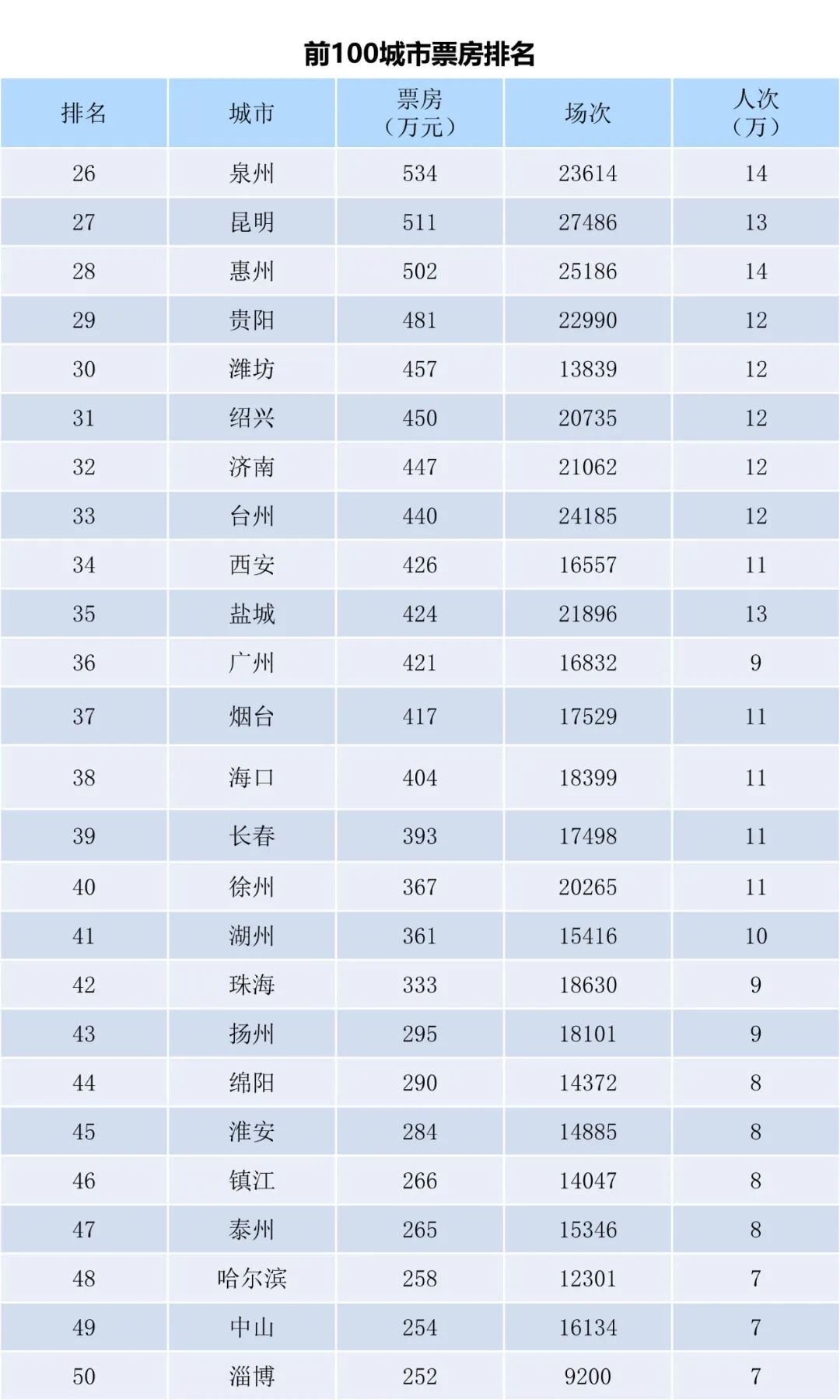 全国电影票房月报（2022年11月）-第4张图片-奈飞网