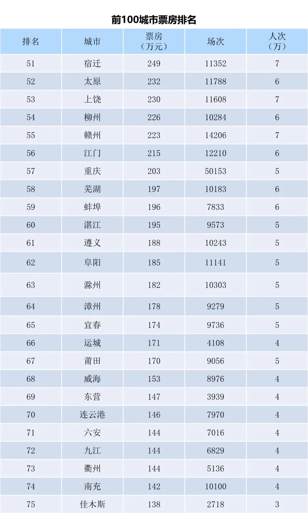 全国电影票房月报（2022年11月）-第5张图片-奈飞网