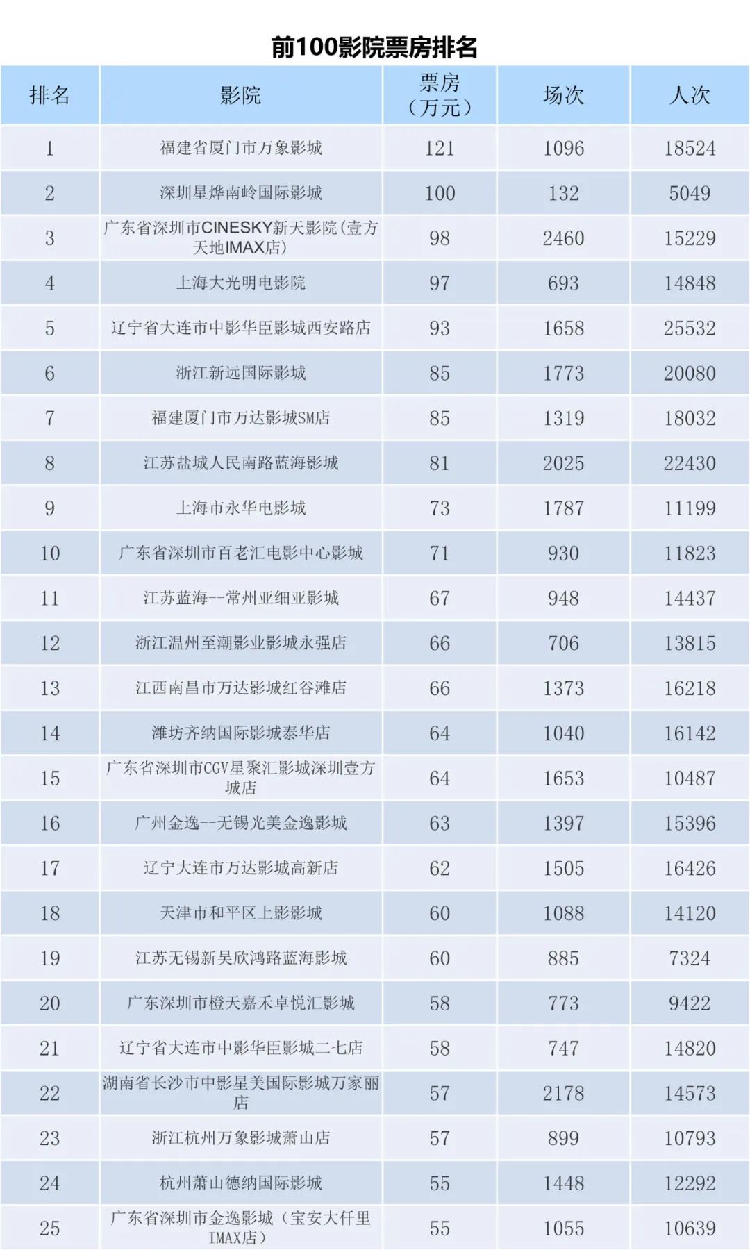 全国电影票房月报（2022年11月）-第7张图片-奈飞网