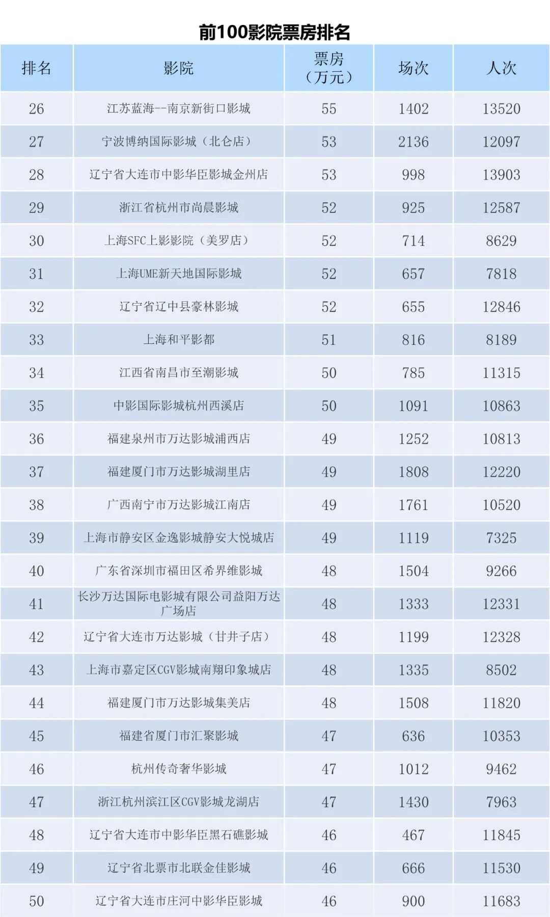 全国电影票房月报（2022年11月）-第8张图片-奈飞网
