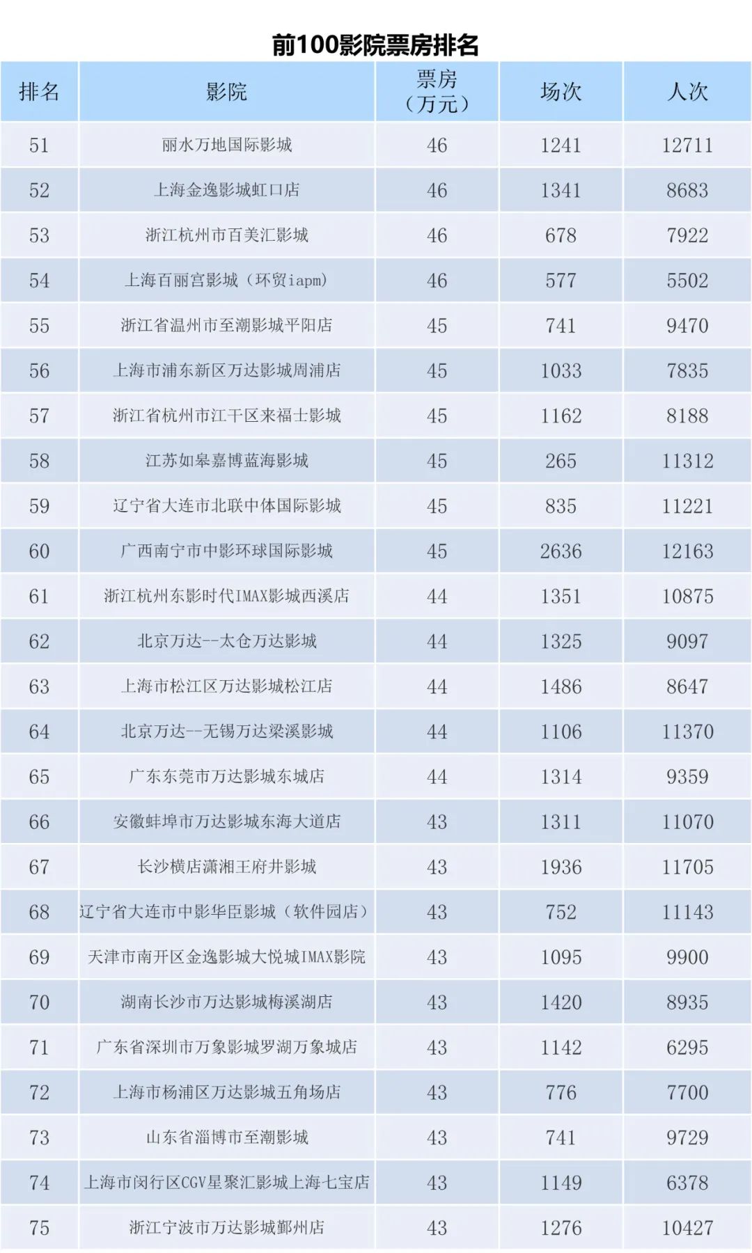全国电影票房月报（2022年11月）-第9张图片-奈飞网