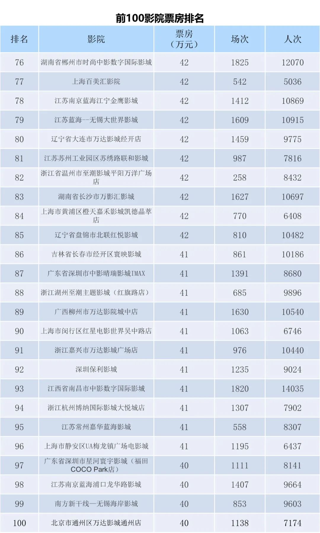 全国电影票房月报（2022年11月）-第10张图片-奈飞网