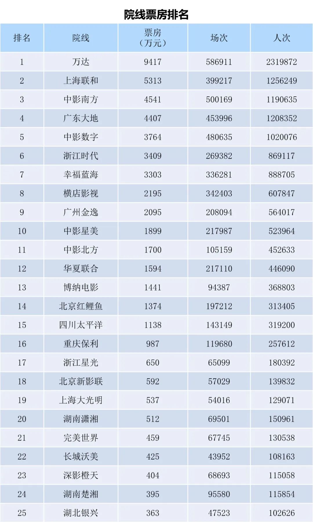 全国电影票房月报（2022年11月）-第11张图片-奈飞网
