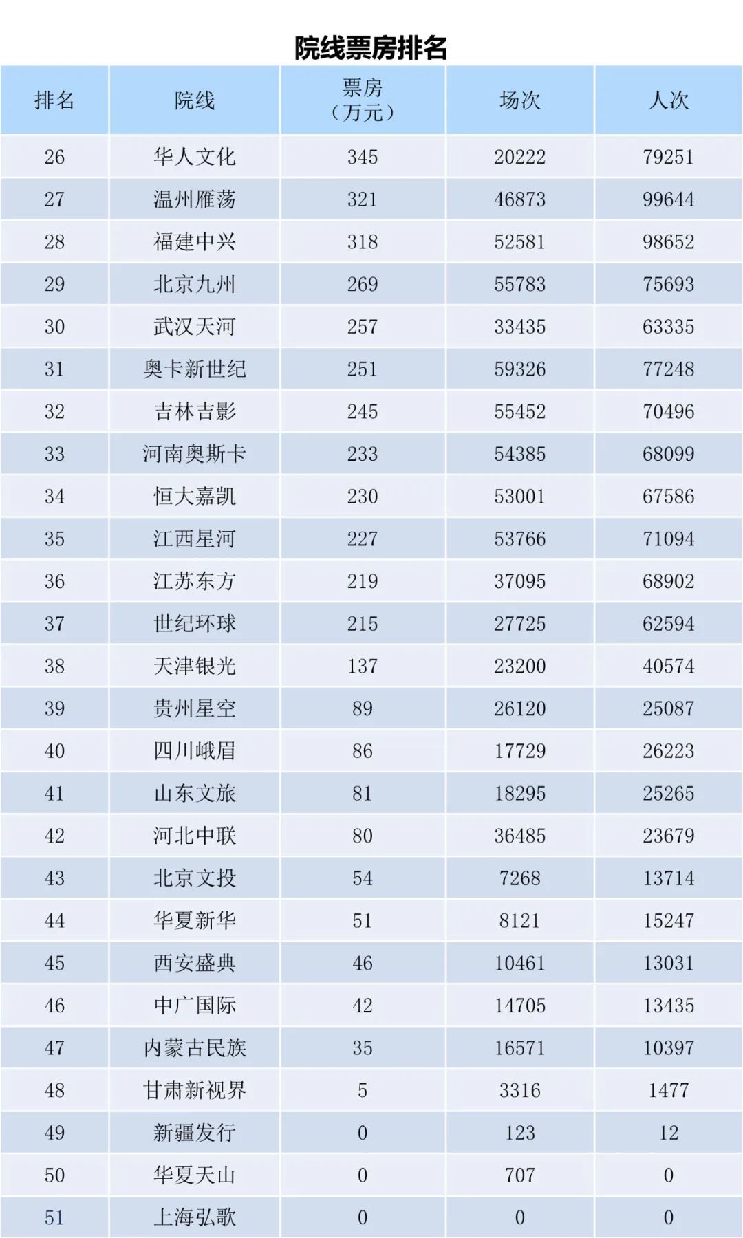 全国电影票房月报（2022年11月）-第12张图片-奈飞网