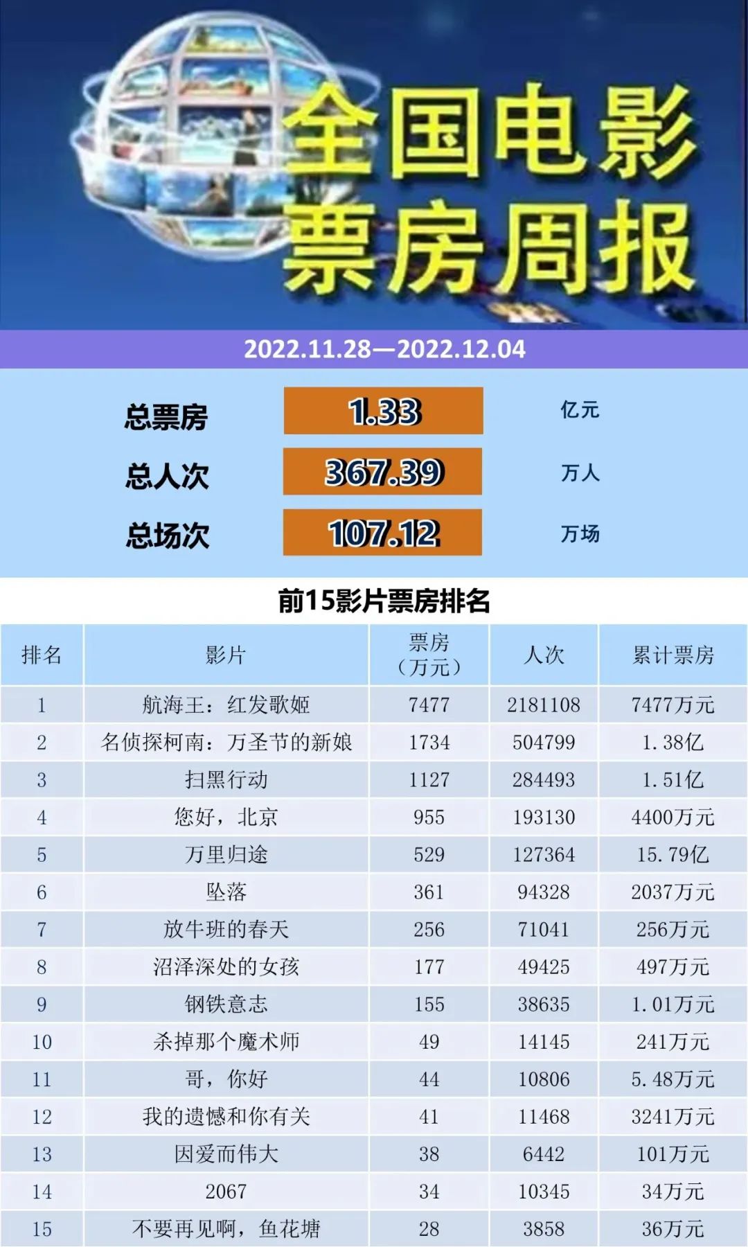 全国电影票房周报（2022.11.28-12.04）-第1张图片-奈飞网