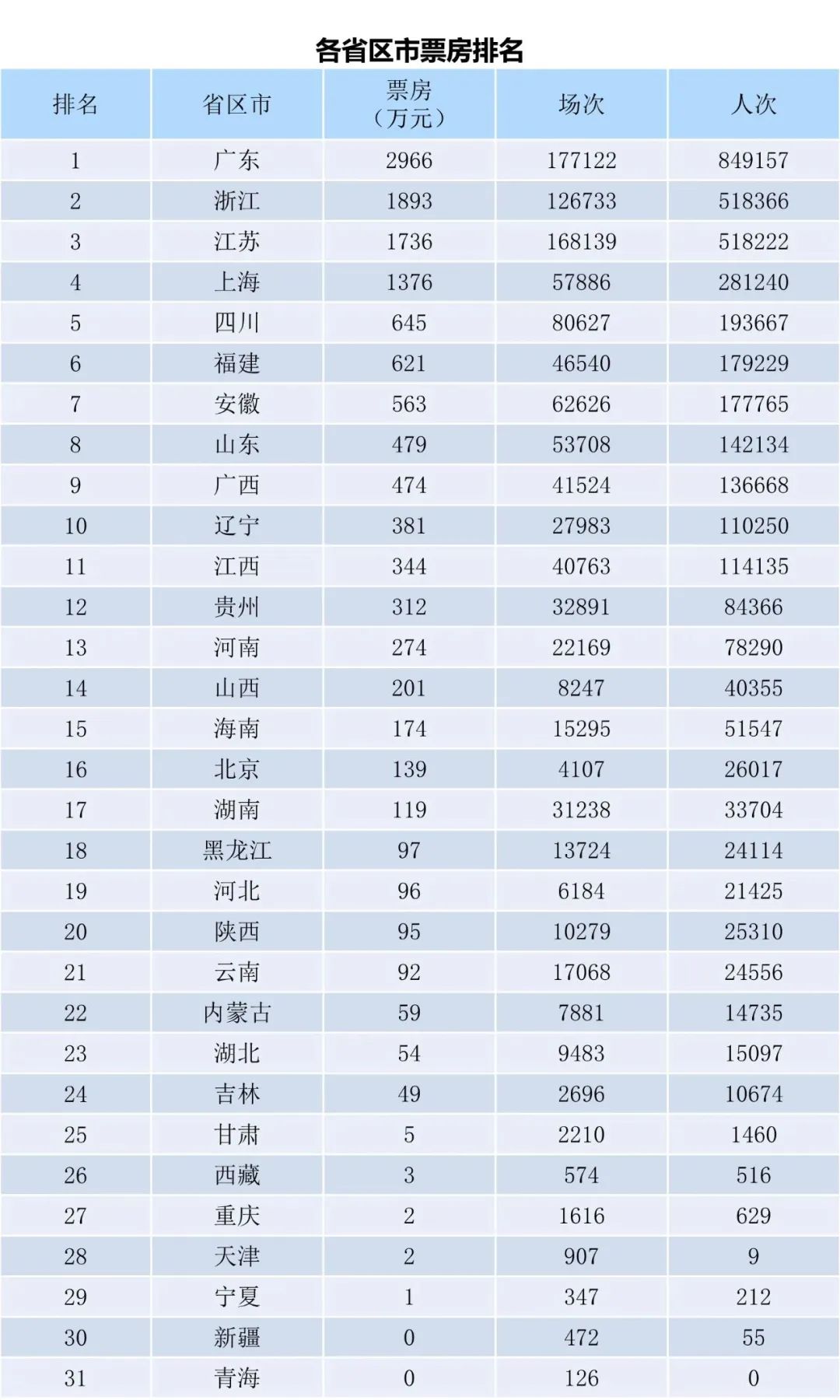 全国电影票房周报（2022.11.28-12.04）-第2张图片-奈飞网