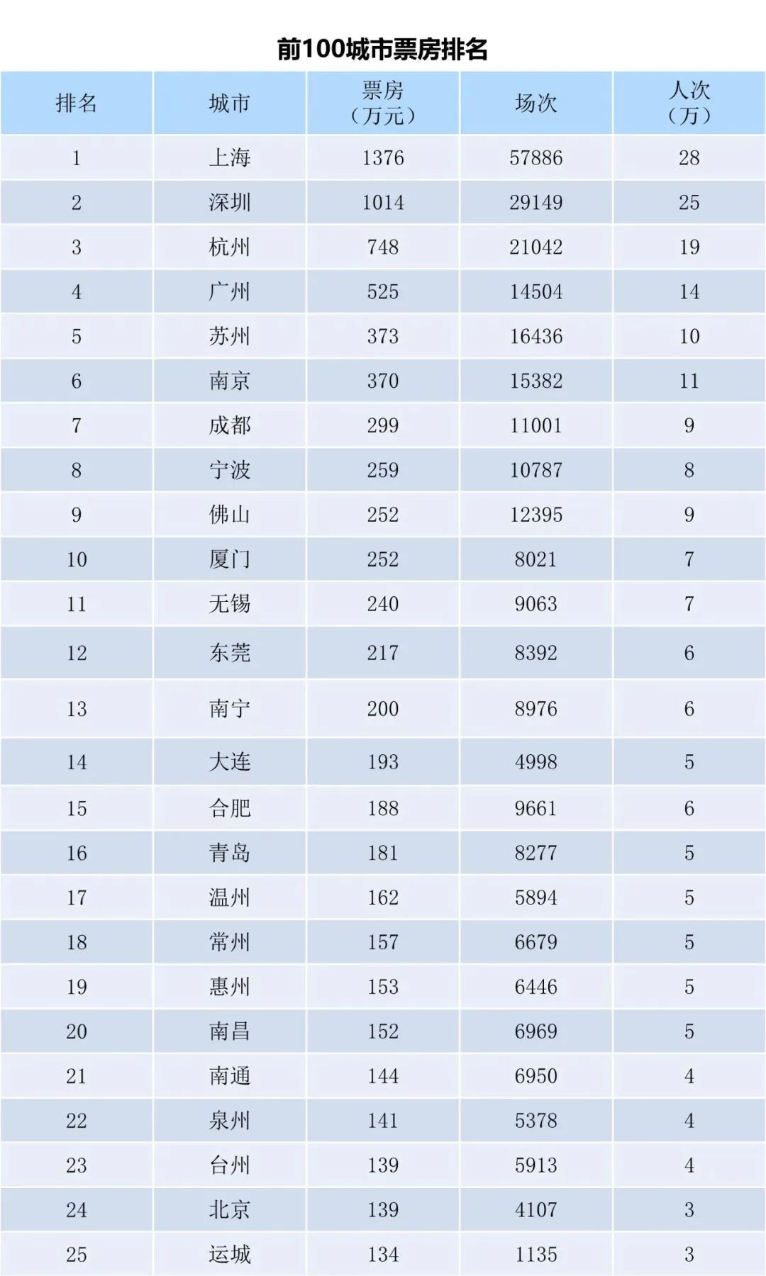 全国电影票房周报（2022.11.28-12.04）-第3张图片-奈飞网