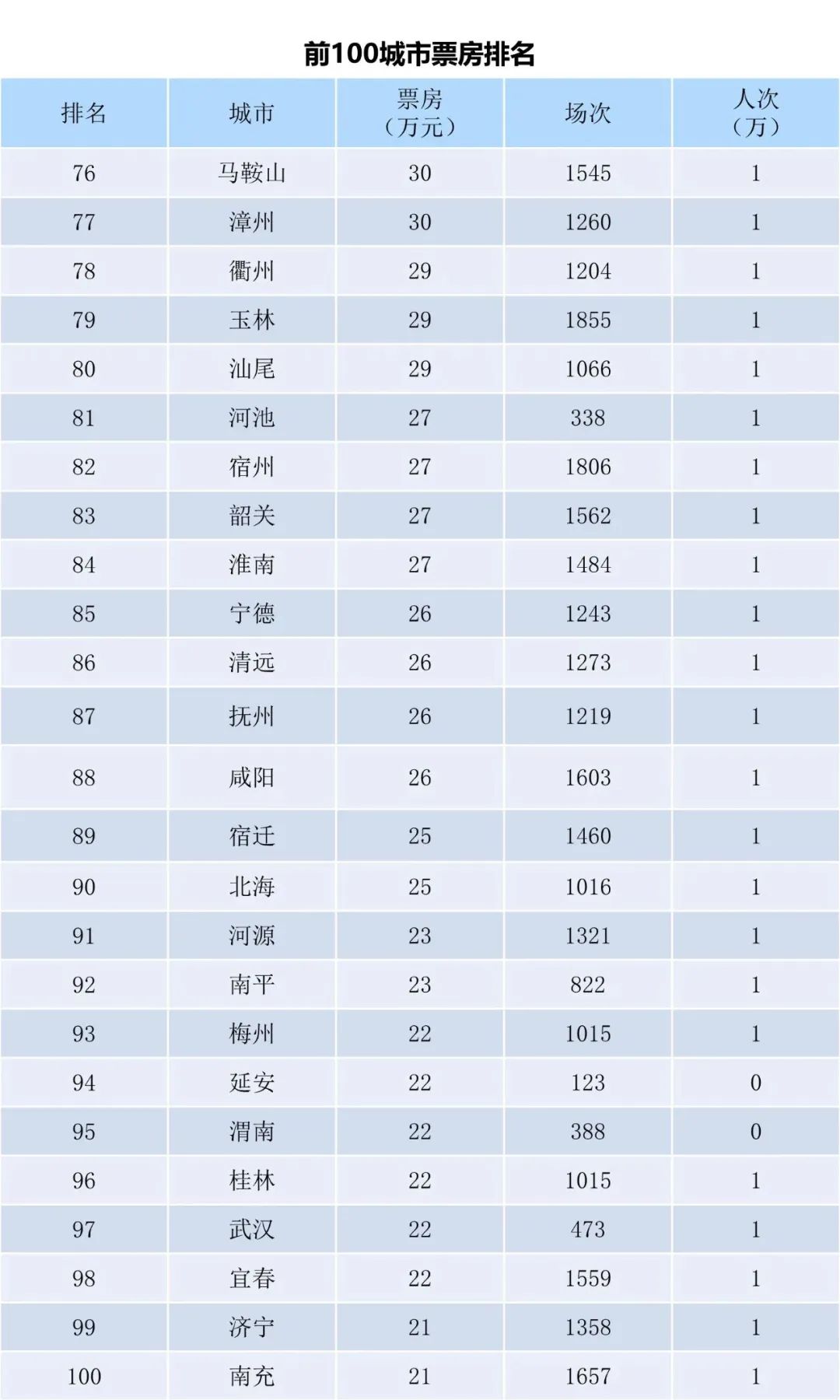 全国电影票房周报（2022.11.28-12.04）-第6张图片-奈飞网