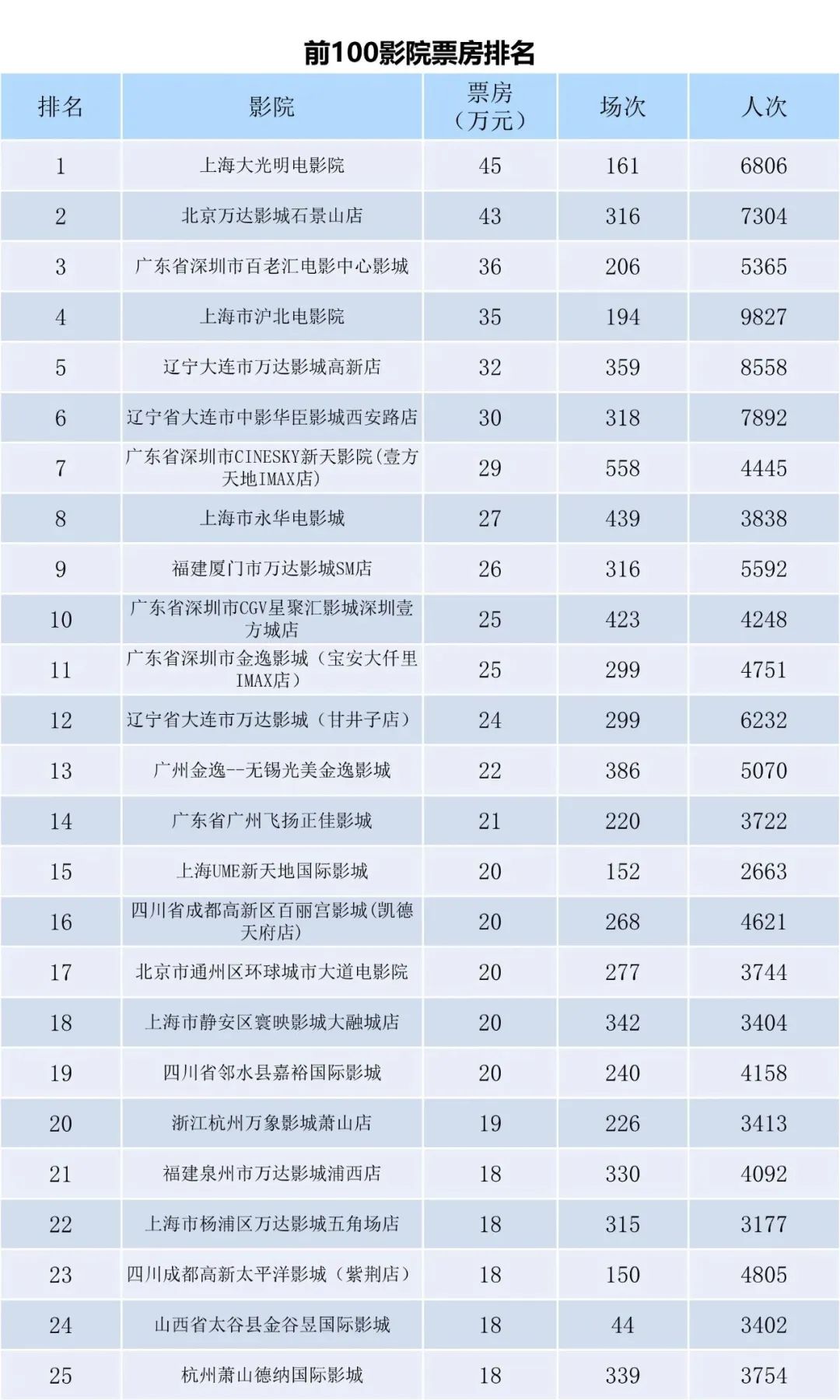 全国电影票房周报（2022.11.28-12.04）-第7张图片-奈飞网