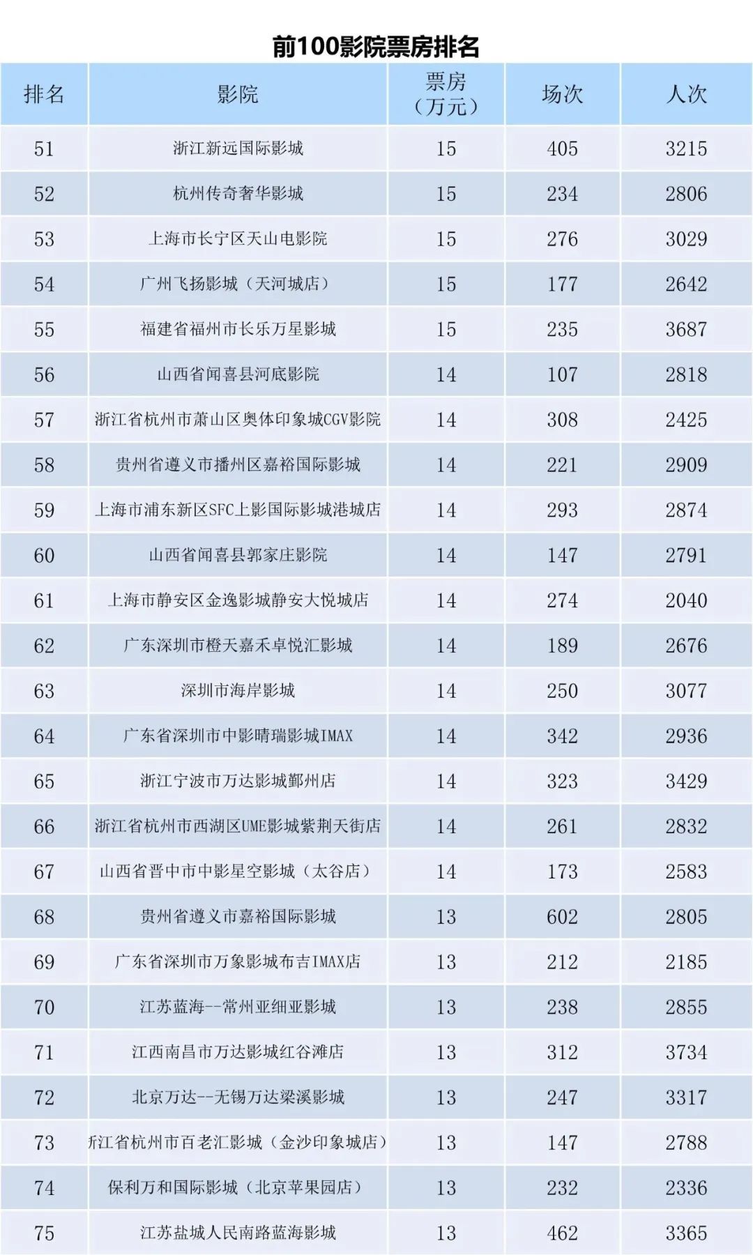 全国电影票房周报（2022.11.28-12.04）-第9张图片-奈飞网