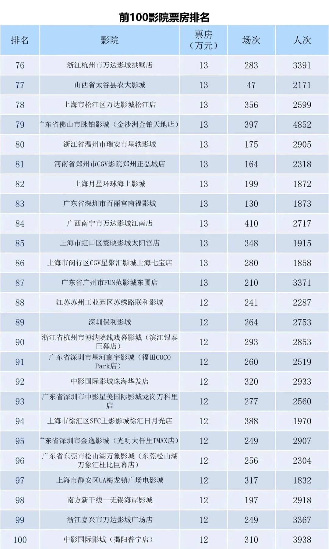 全国电影票房周报（2022.11.28-12.04）-第10张图片-奈飞网
