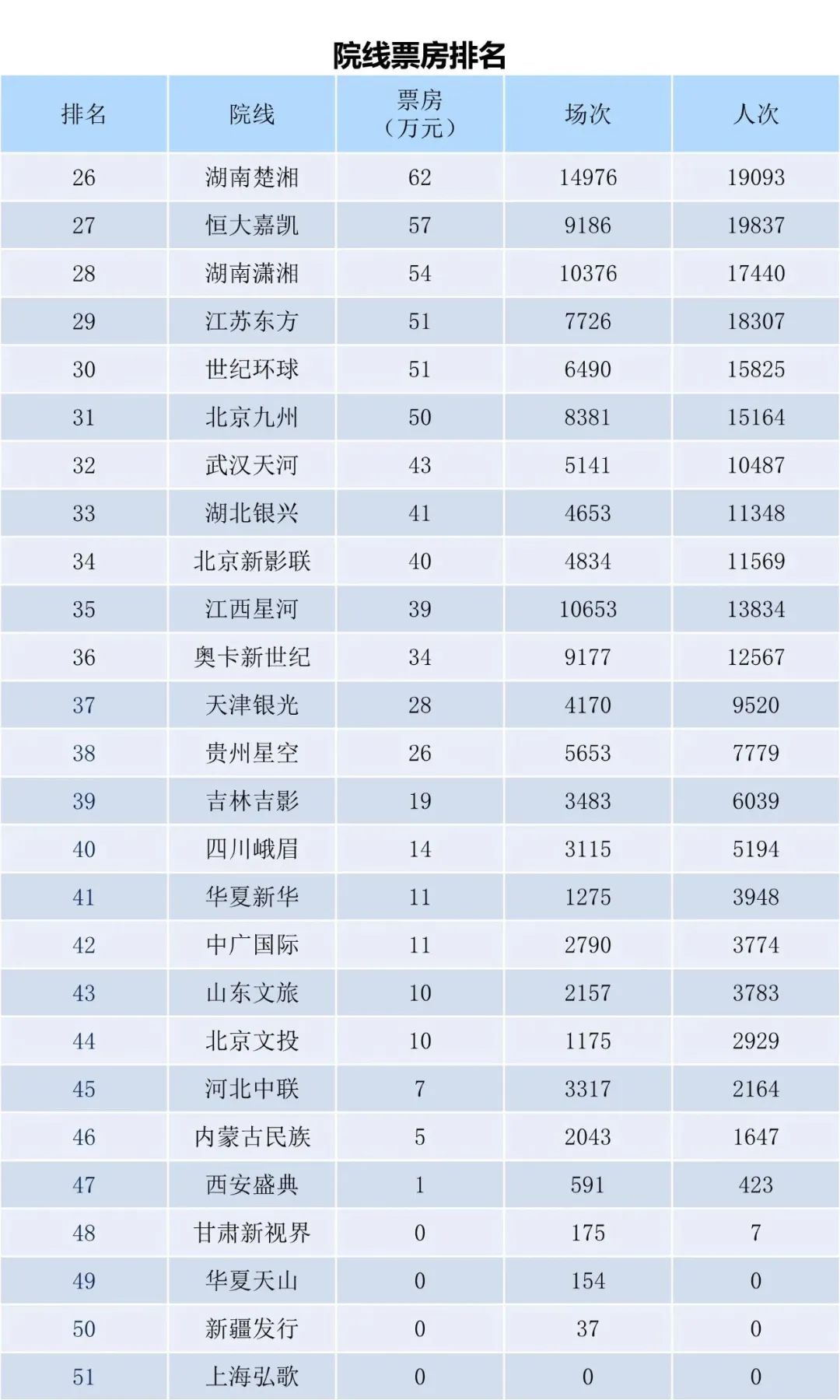 全国电影票房周报（2022.11.28-12.04）-第12张图片-奈飞网