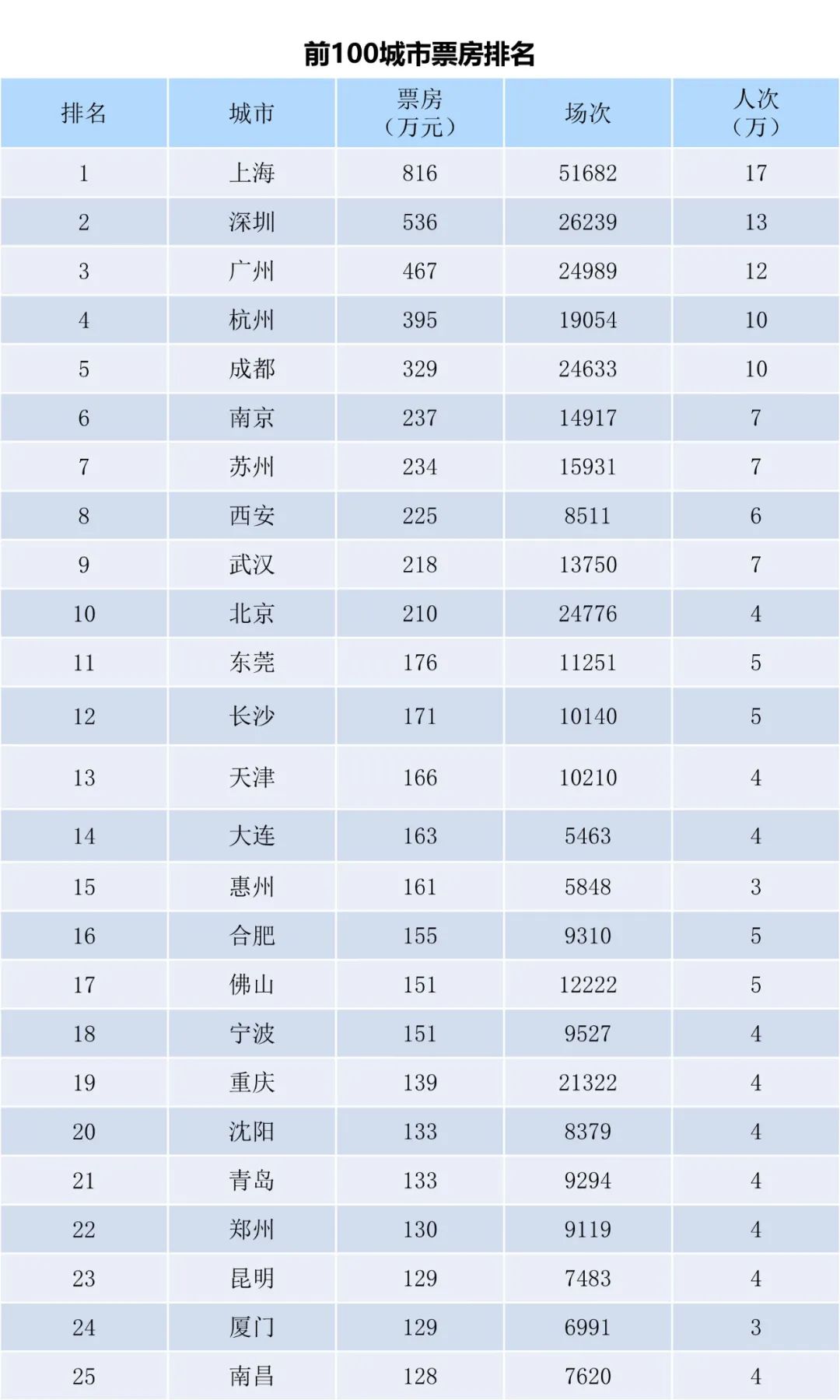 全国电影票房周报（2022.12.05-12.11）-第3张图片-奈飞网