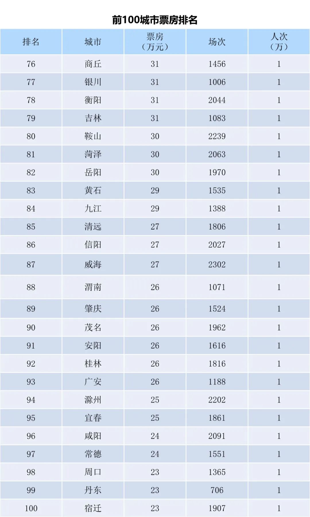 全国电影票房周报（2022.12.05-12.11）-第6张图片-奈飞网