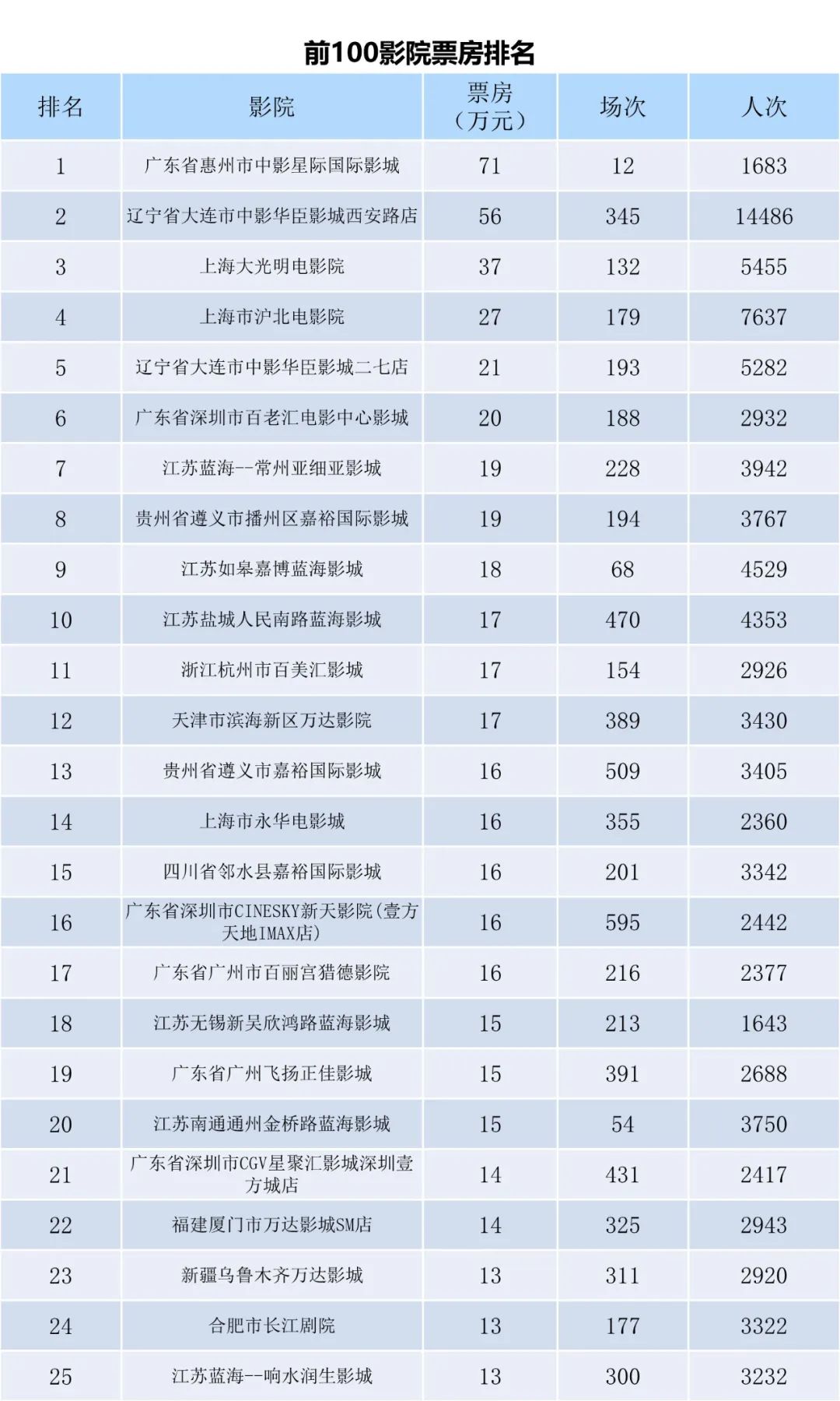 全国电影票房周报（2022.12.05-12.11）-第7张图片-奈飞网