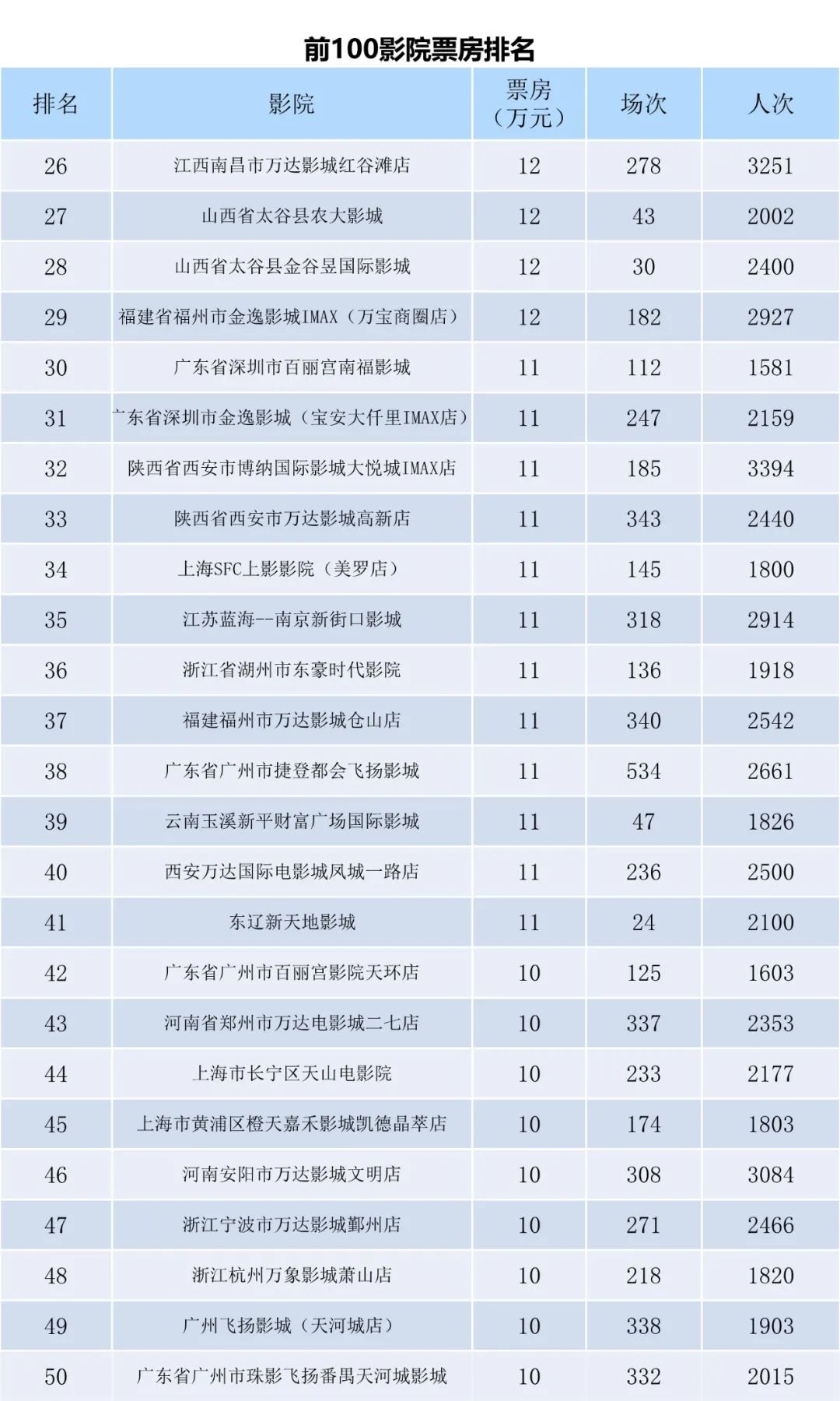全国电影票房周报（2022.12.05-12.11）-第8张图片-奈飞网