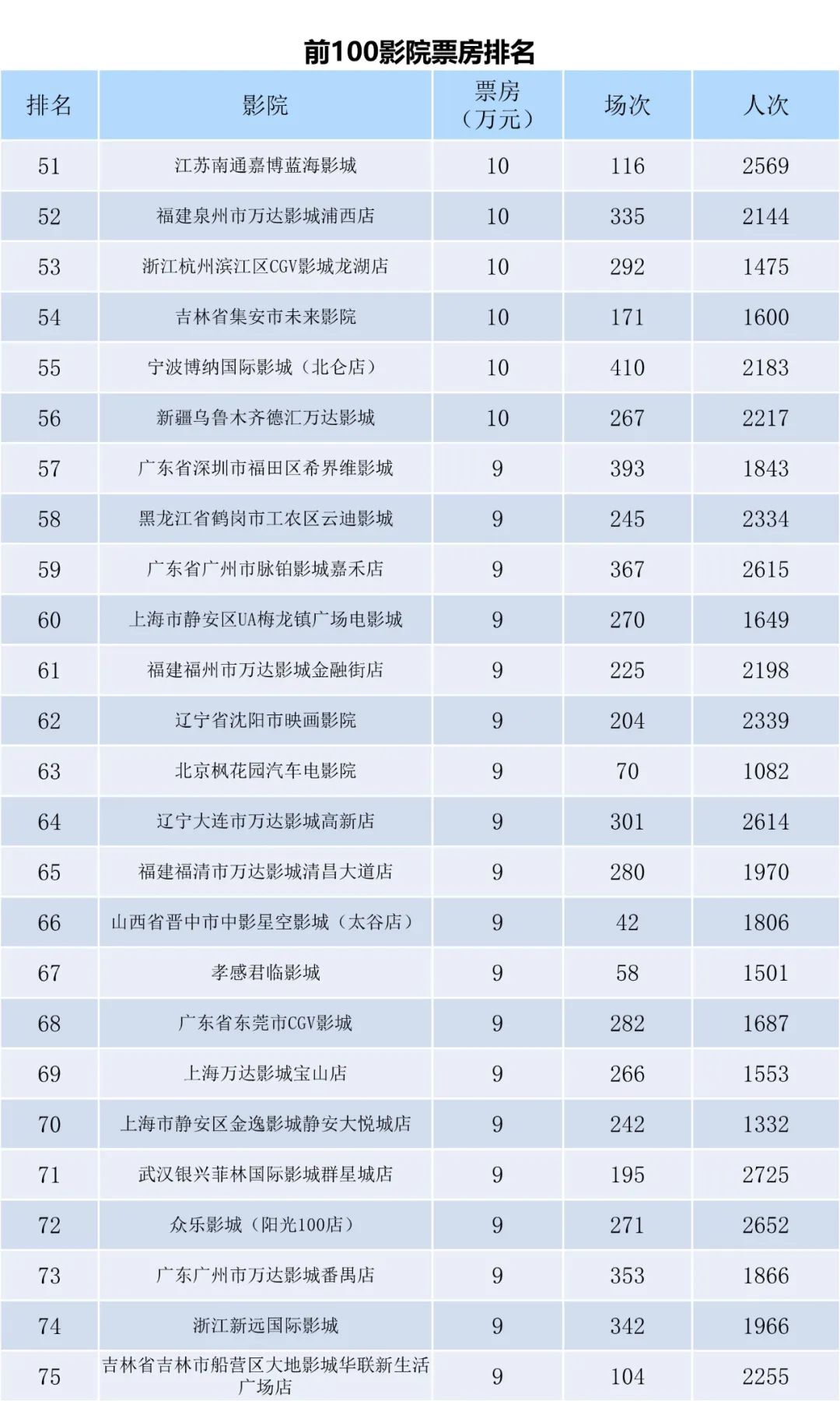 全国电影票房周报（2022.12.05-12.11）-第9张图片-奈飞网