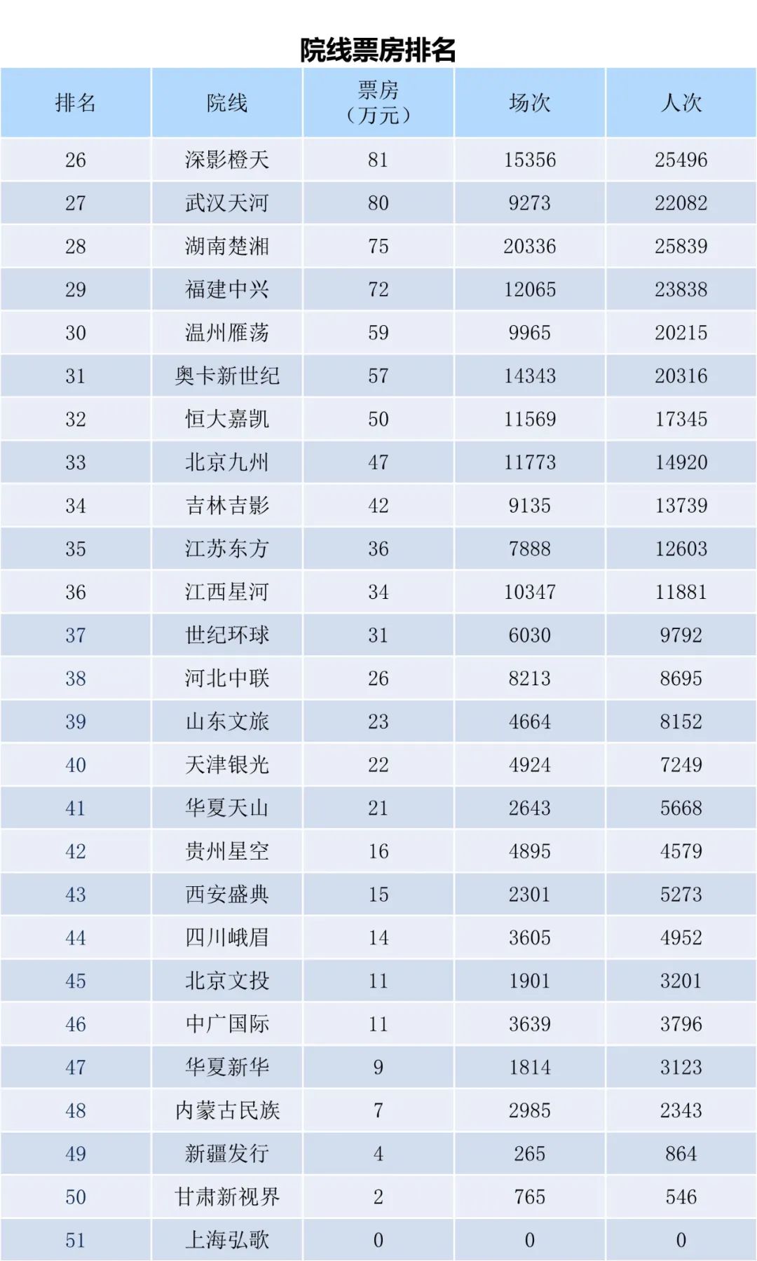 全国电影票房周报（2022.12.05-12.11）-第12张图片-奈飞网