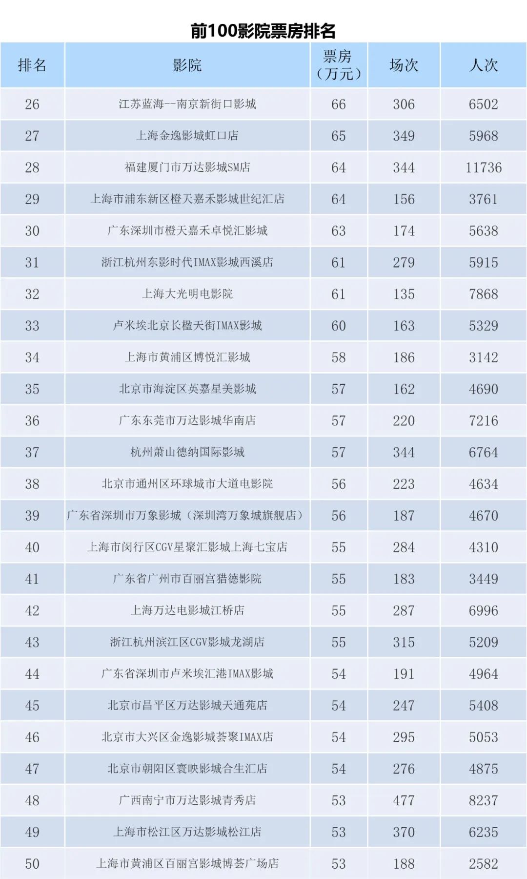全国电影票房周报（2022.12.12-12.18）-第8张图片-奈飞网
