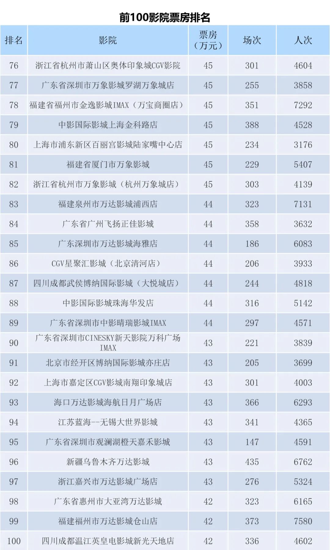 全国电影票房周报（2022.12.12-12.18）-第10张图片-奈飞网