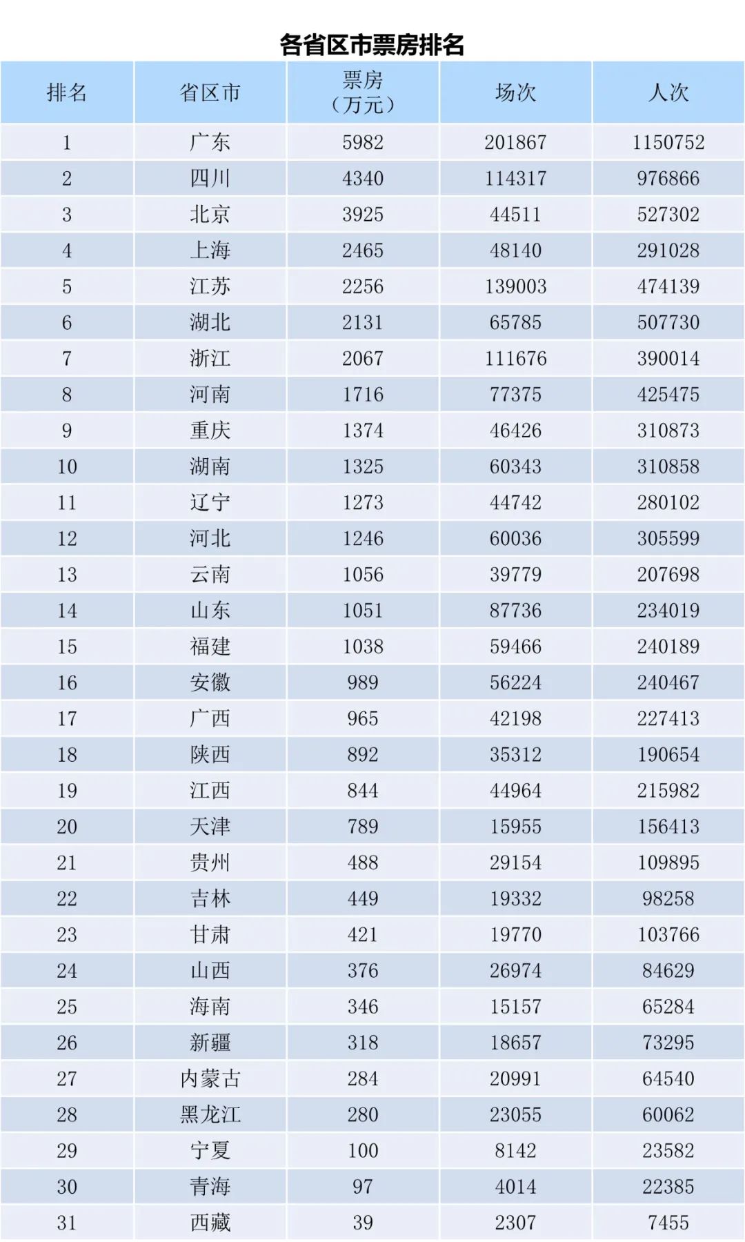 全国电影票房周报（2022.12.19-12.25）