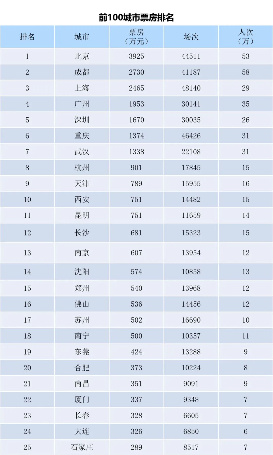 全国电影票房周报（2022.12.19-12.25）