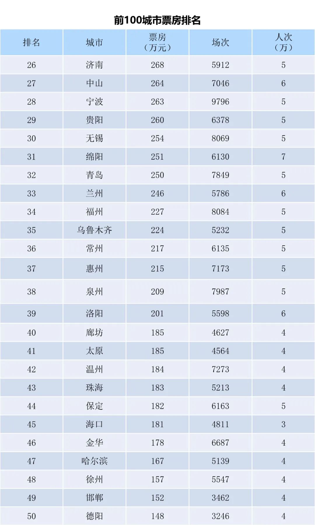全国电影票房周报（2022.12.19-12.25）