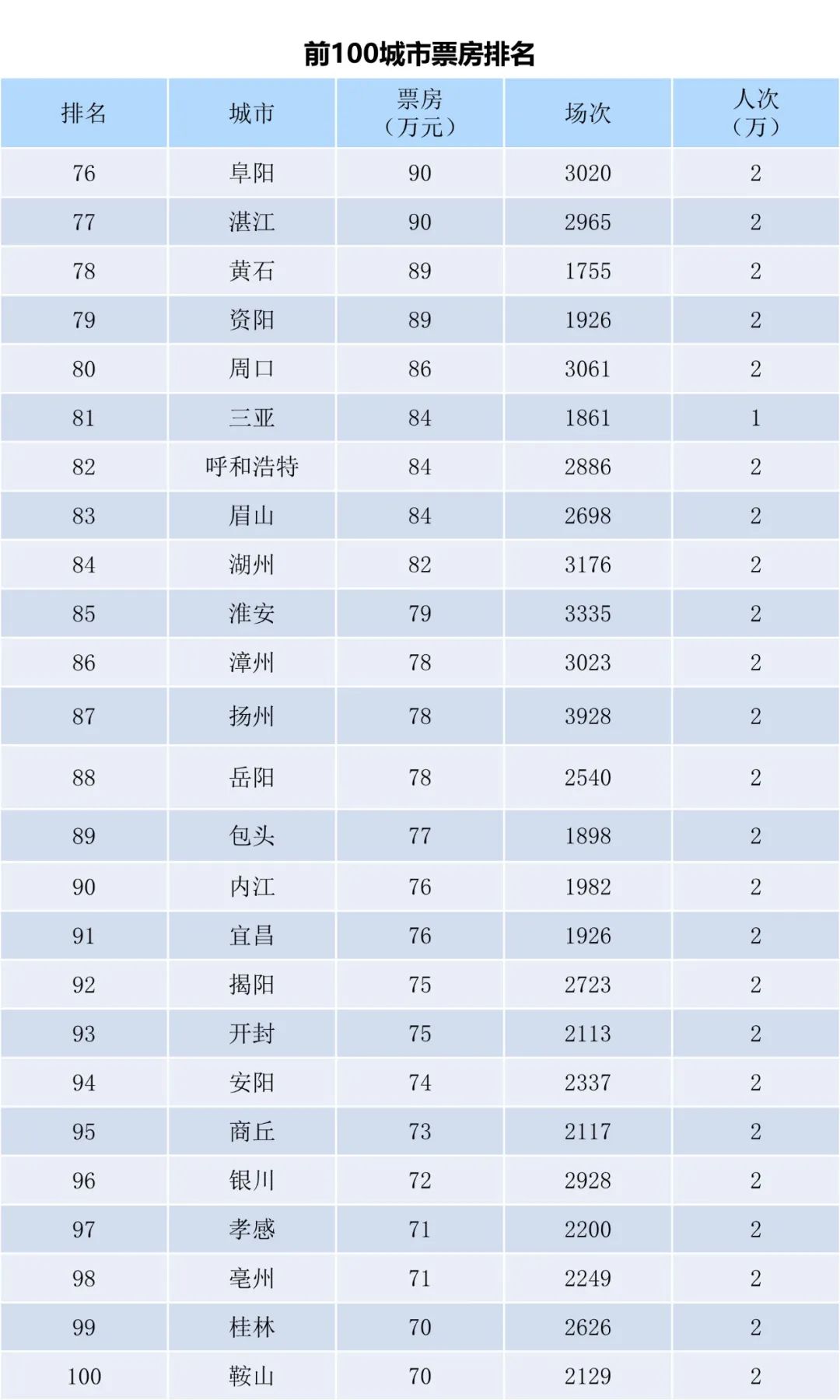 全国电影票房周报（2022.12.19-12.25）-第6张图片-奈飞网