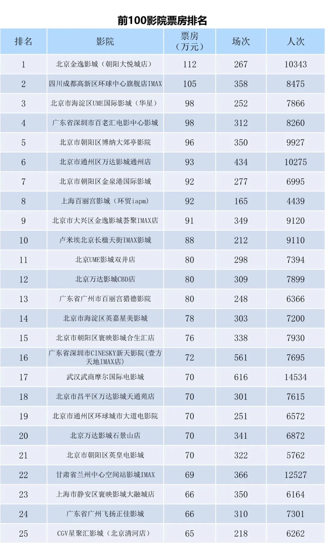 全国电影票房周报（2022.12.19-12.25）-第7张图片-奈飞网