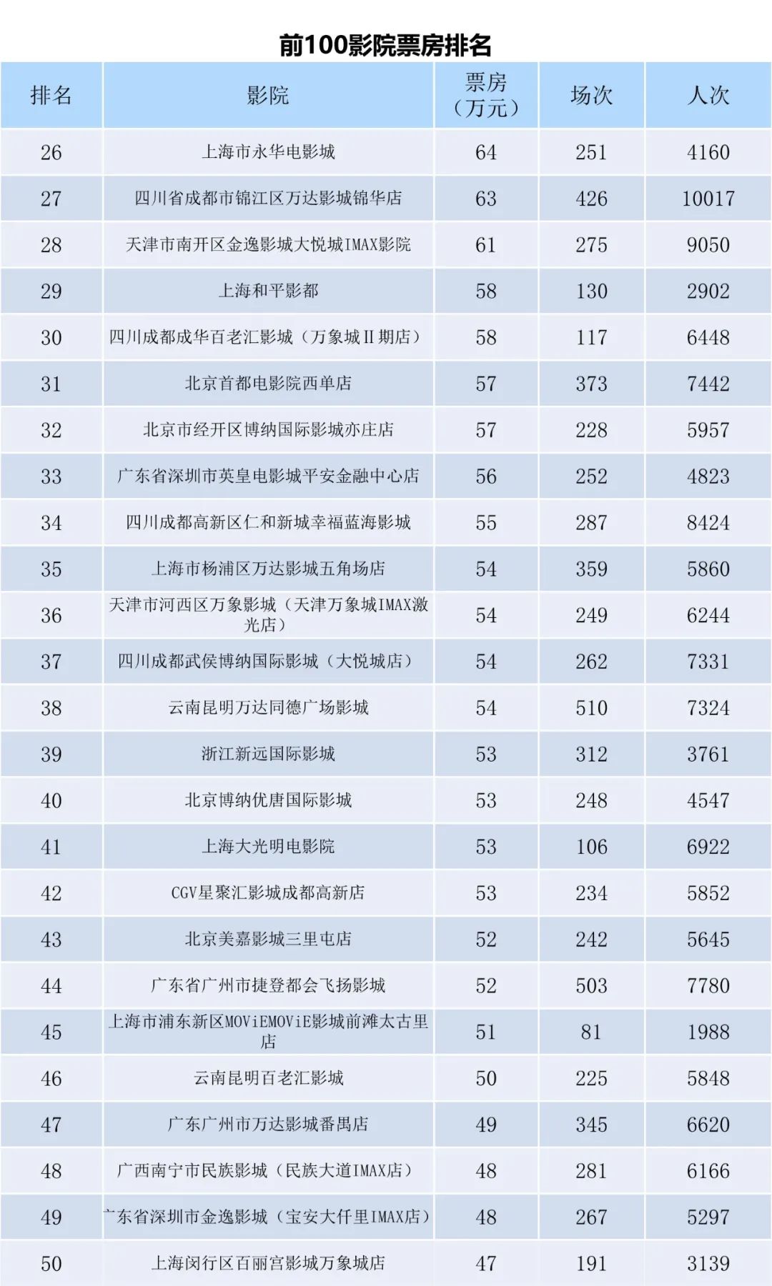 全国电影票房周报（2022.12.19-12.25）-第8张图片-奈飞网