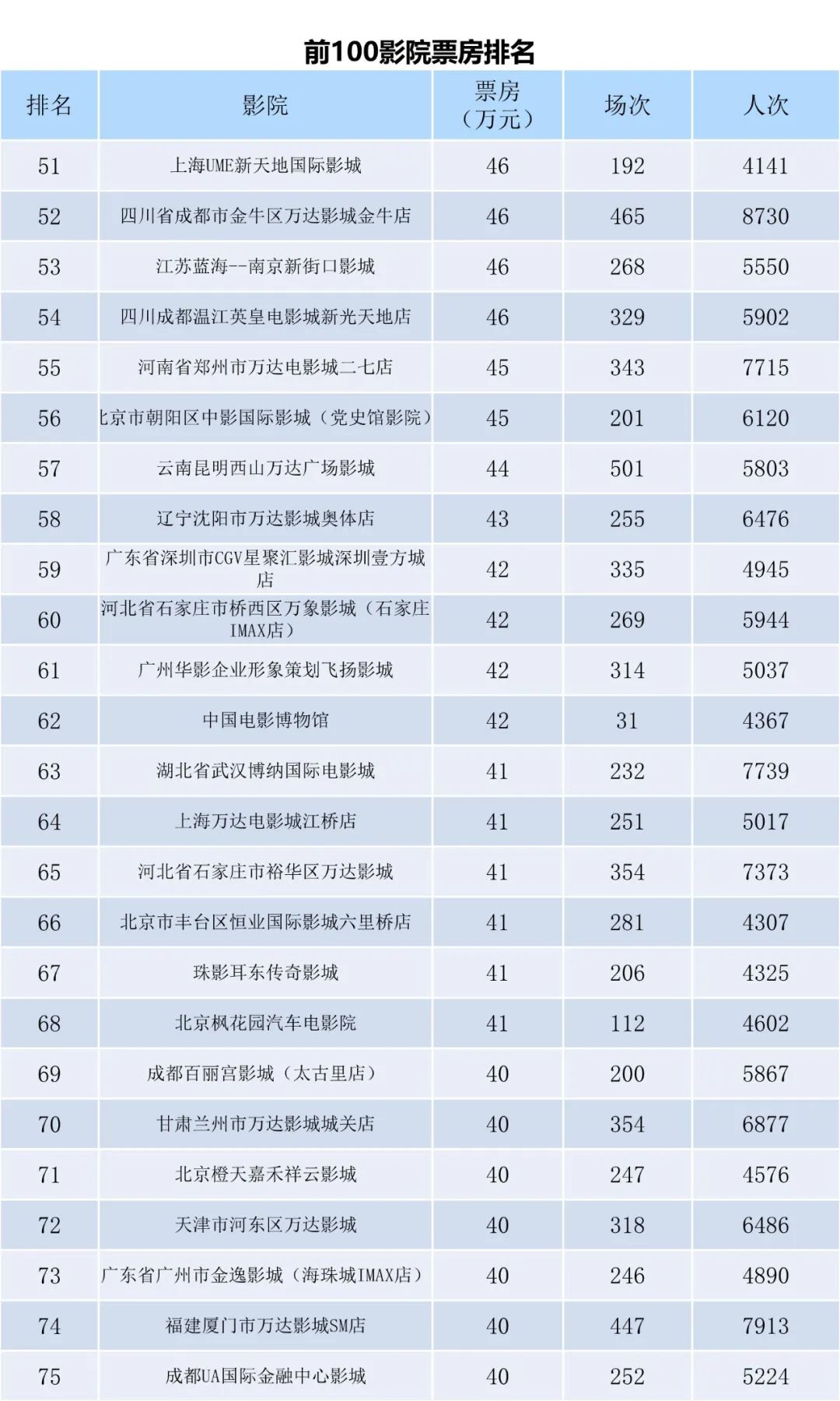 全国电影票房周报（2022.12.19-12.25）-第9张图片-奈飞网