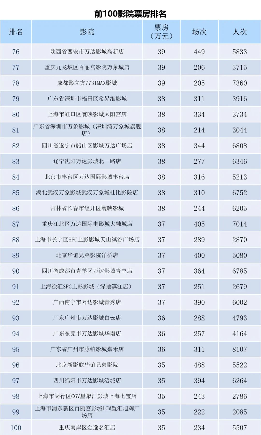 全国电影票房周报（2022.12.19-12.25）-第10张图片-奈飞网