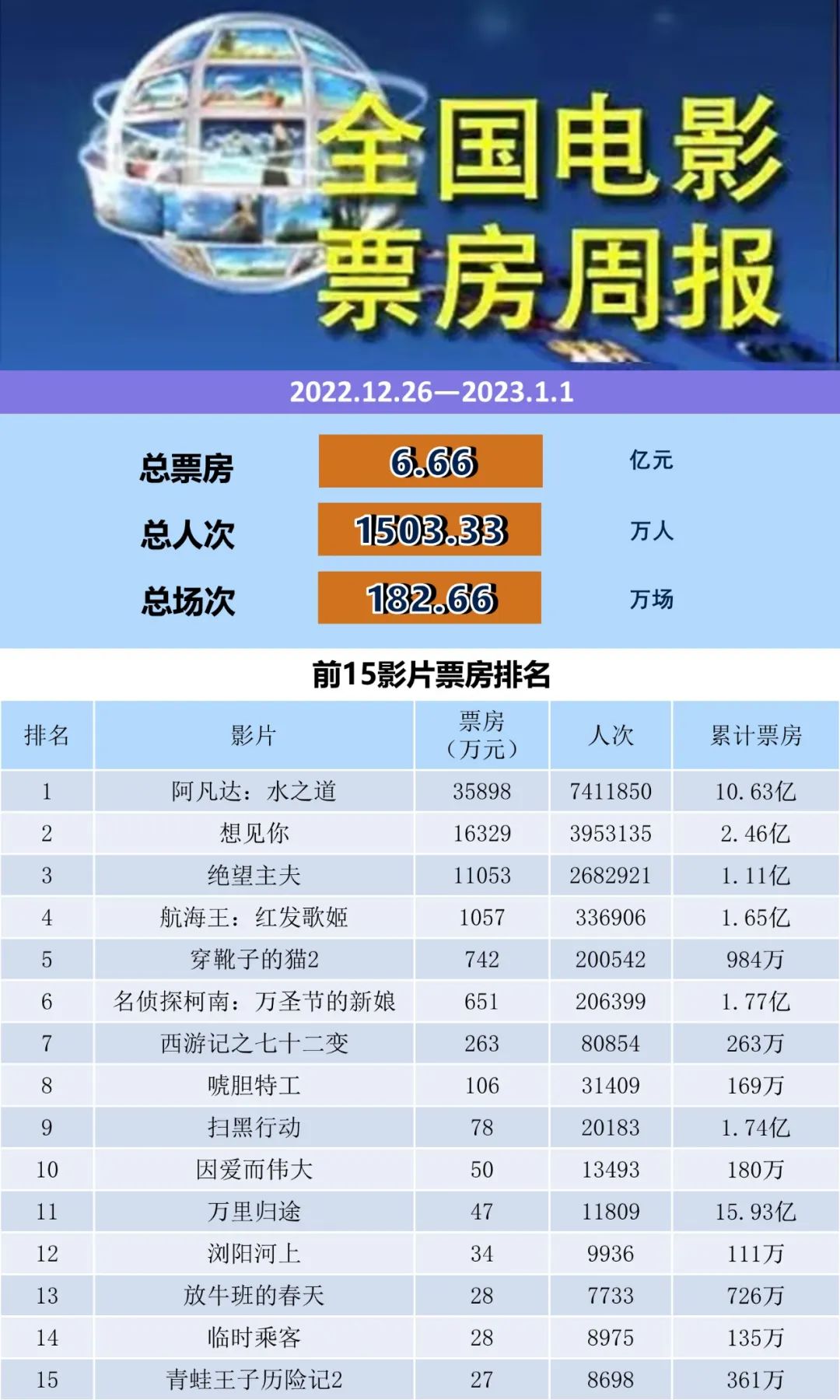 全国电影票房周报（2022.12.26-2023.01.01）-第1张图片-奈飞网