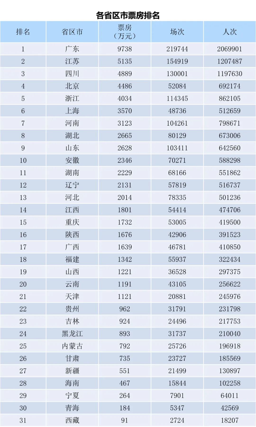 全国电影票房周报（2022.12.26-2023.01.01）-第2张图片-奈飞网