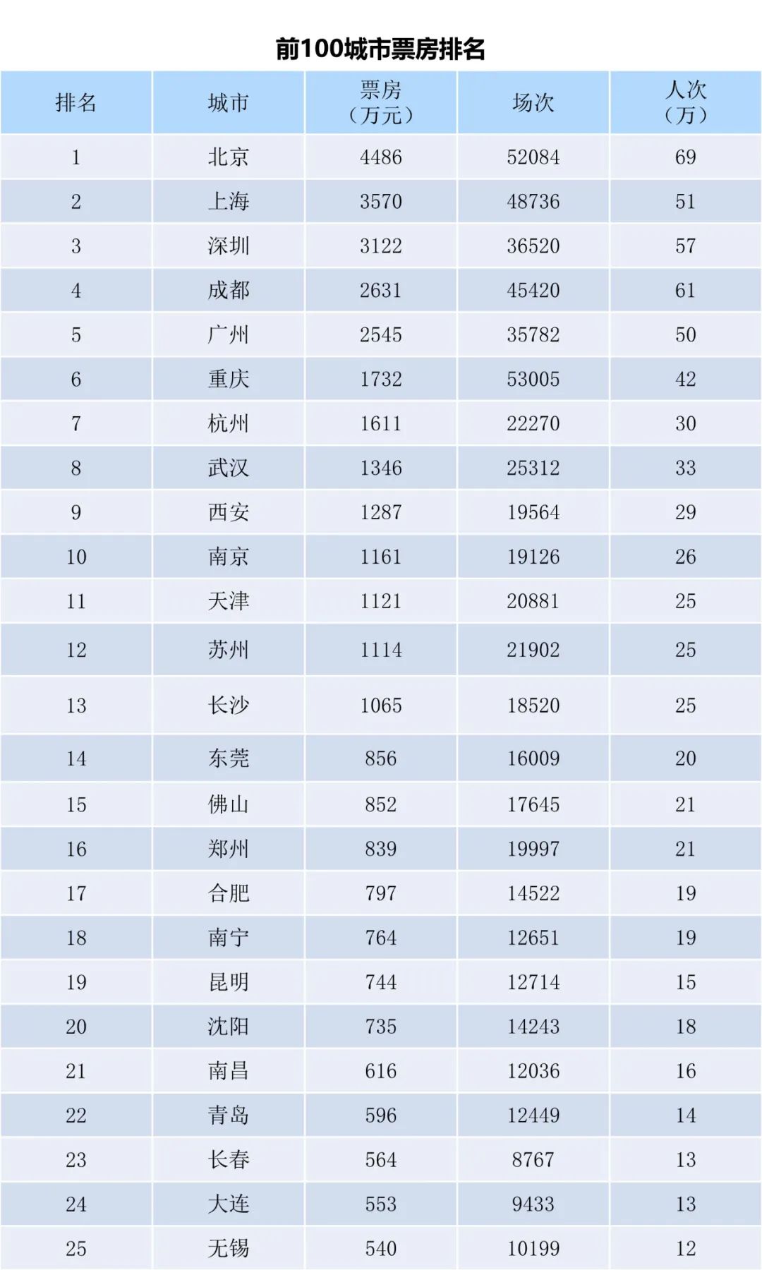 全国电影票房周报（2022.12.26-2023.01.01）-第3张图片-奈飞网