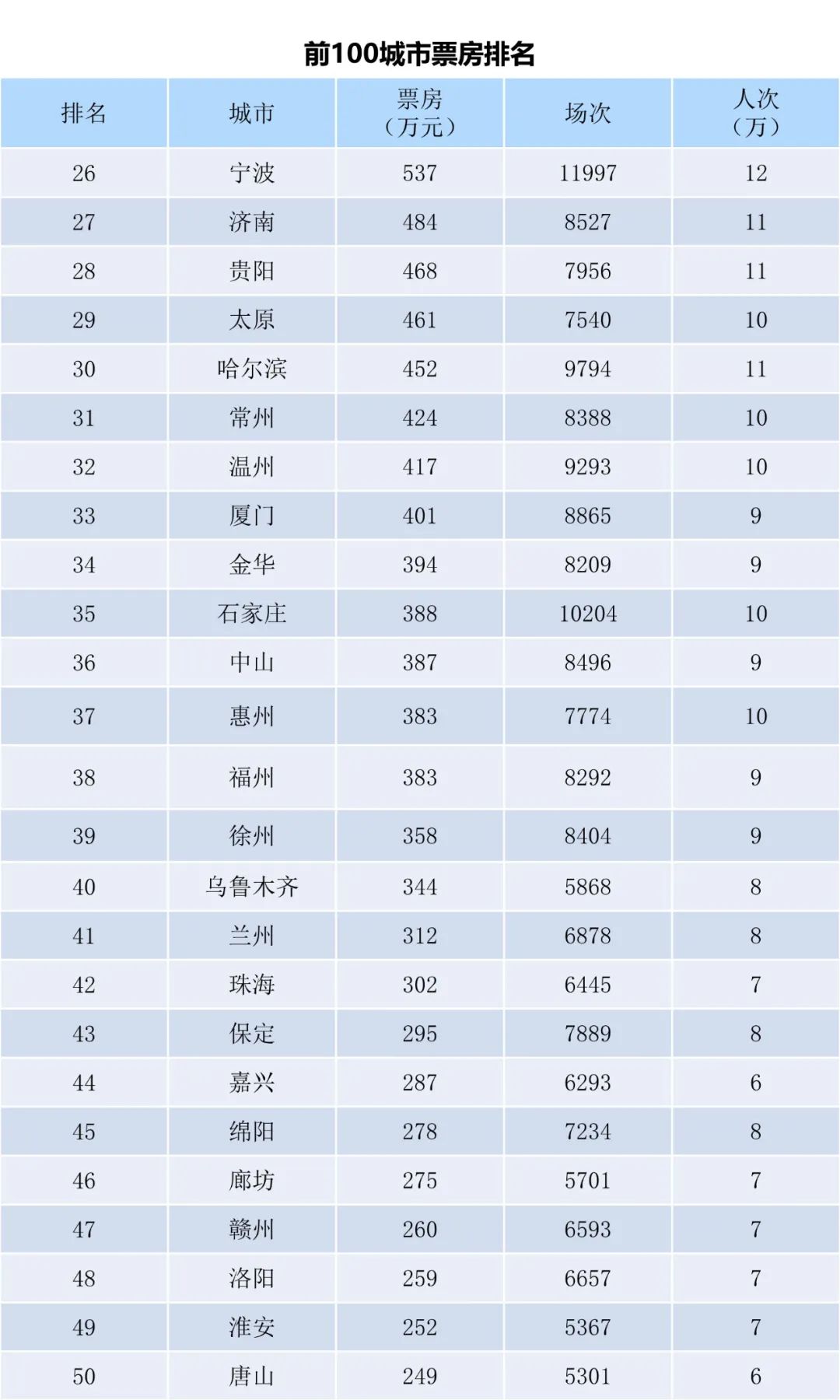 全国电影票房周报（2022.12.26-2023.01.01）-第4张图片-奈飞网