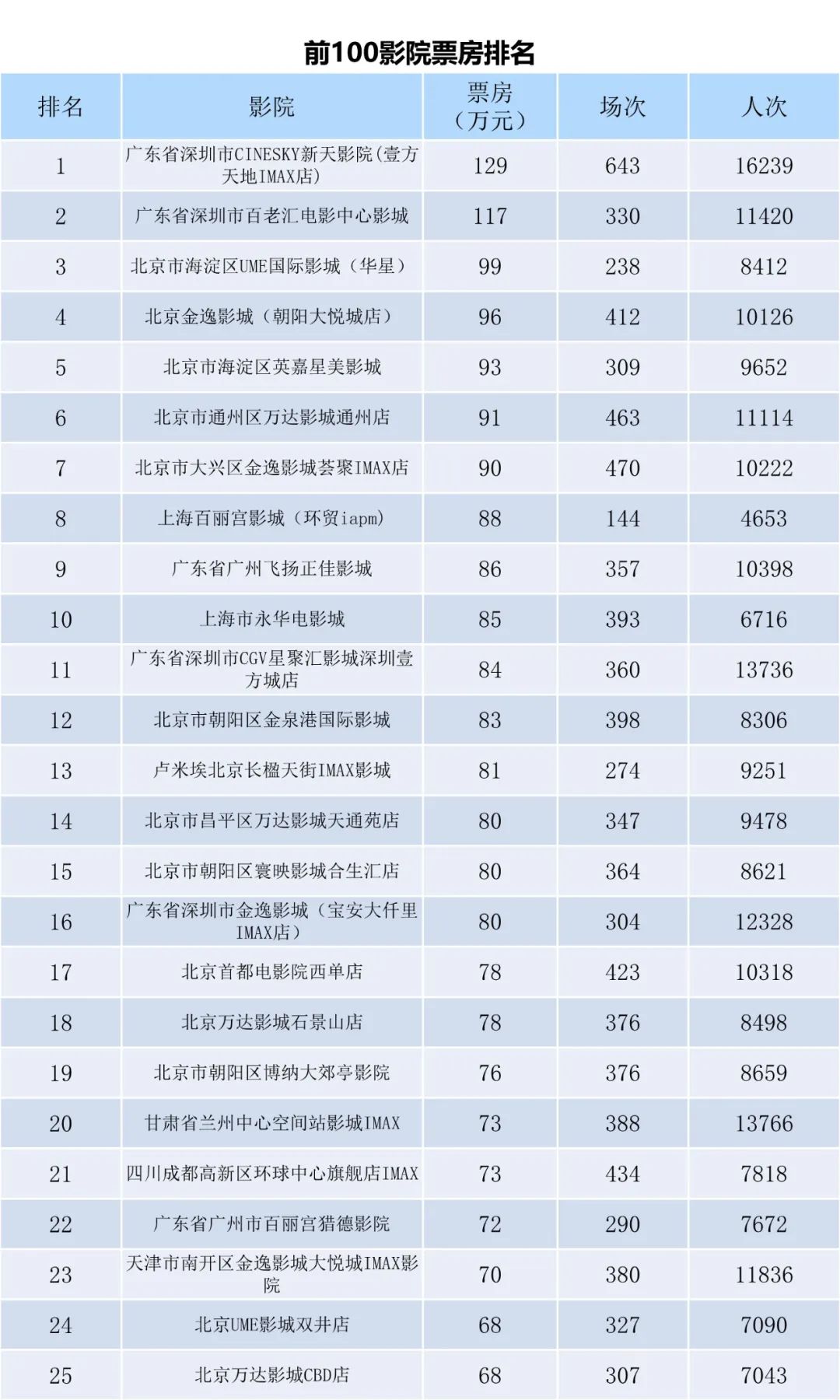 全国电影票房周报（2022.12.26-2023.01.01）-第7张图片-奈飞网