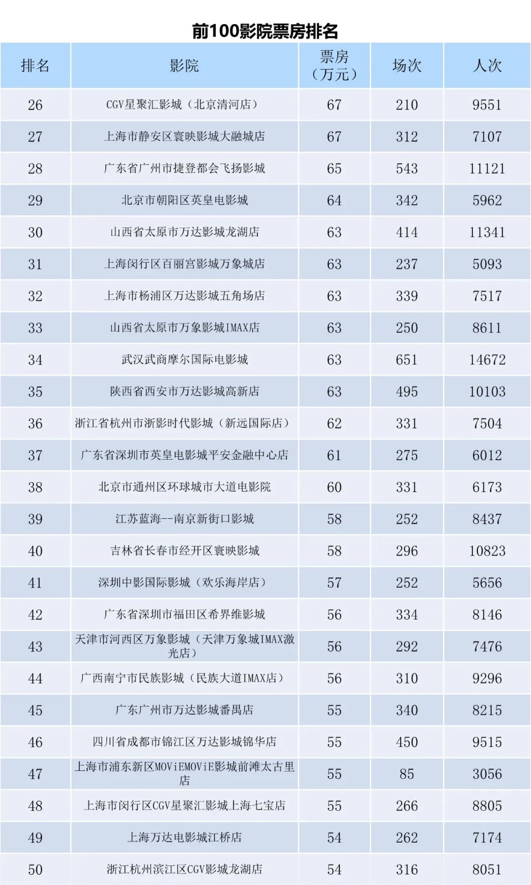 全国电影票房周报（2022.12.26-2023.01.01）-第8张图片-奈飞网