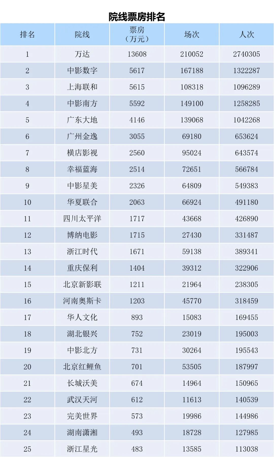 全国电影票房周报（2022.12.26-2023.01.01）-第11张图片-奈飞网