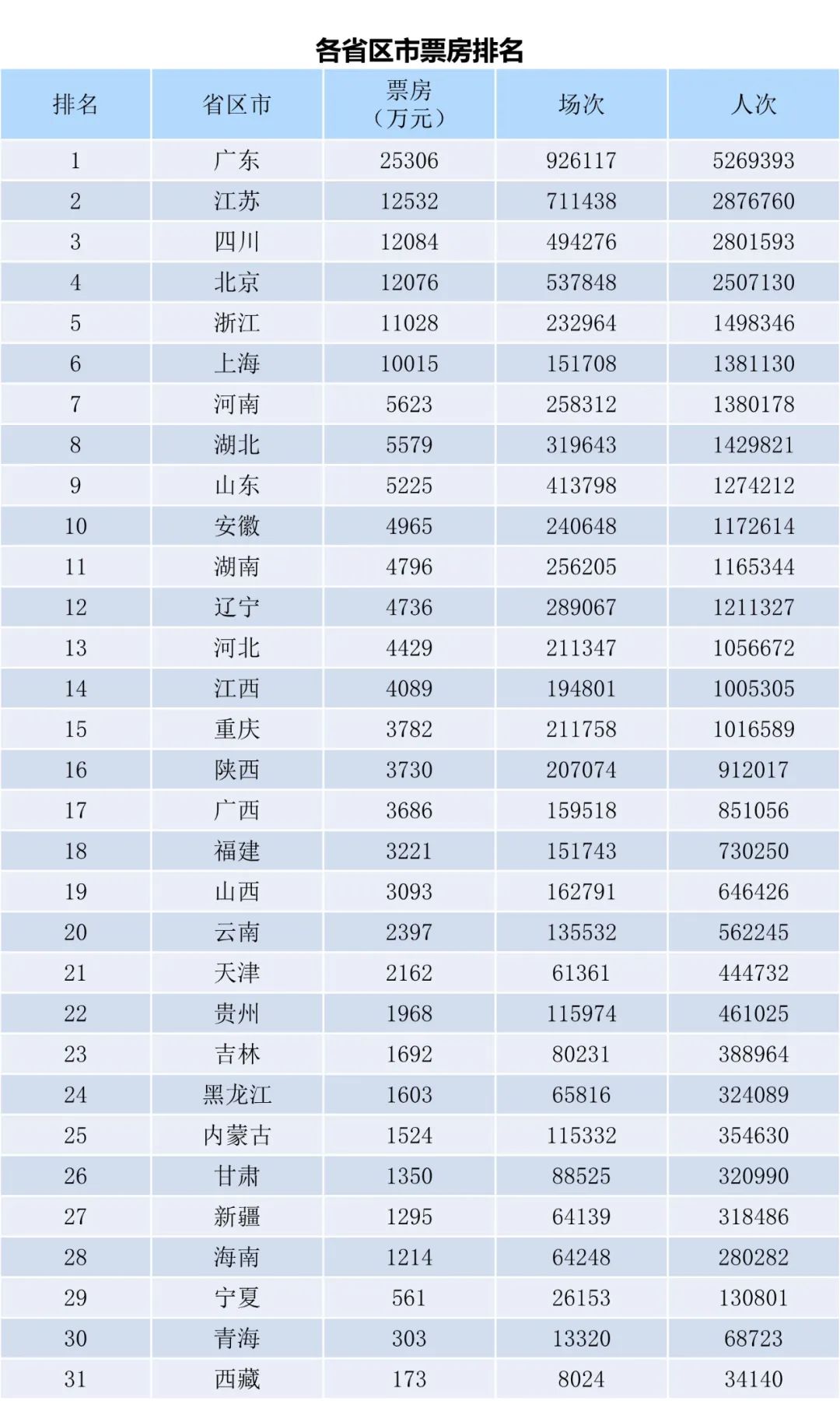 全国电影票房月报（2022年12月）-第2张图片-奈飞网