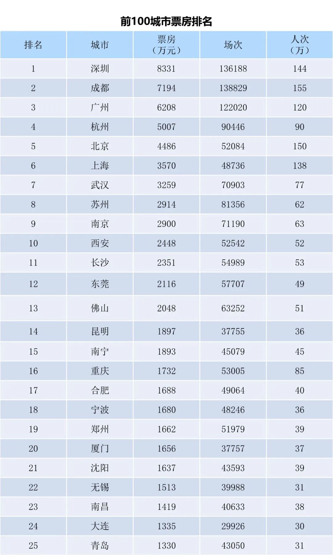 全国电影票房月报（2022年12月）-第3张图片-奈飞网