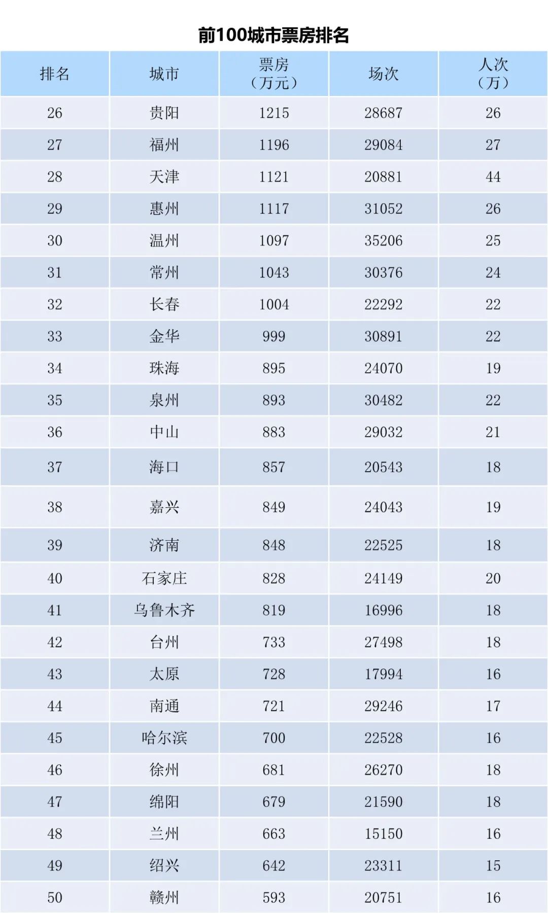 全国电影票房月报（2022年12月）-第4张图片-奈飞网