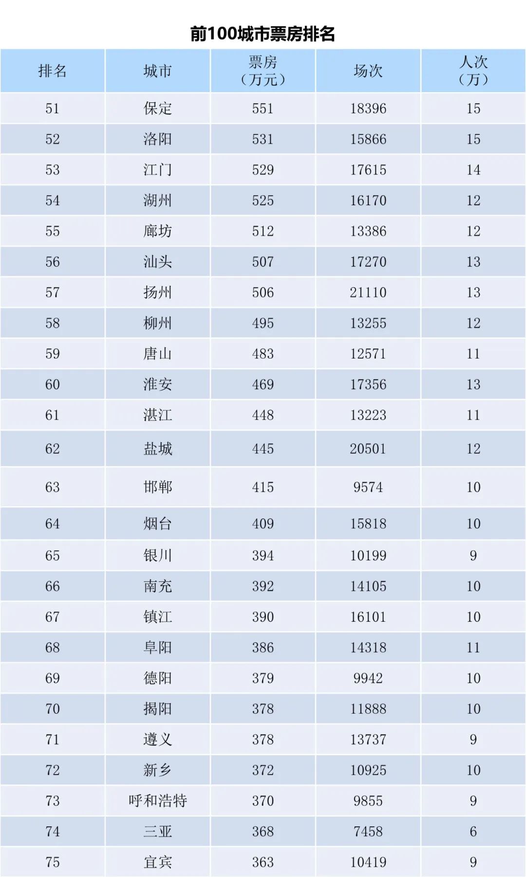 全国电影票房月报（2022年12月）-第5张图片-奈飞网