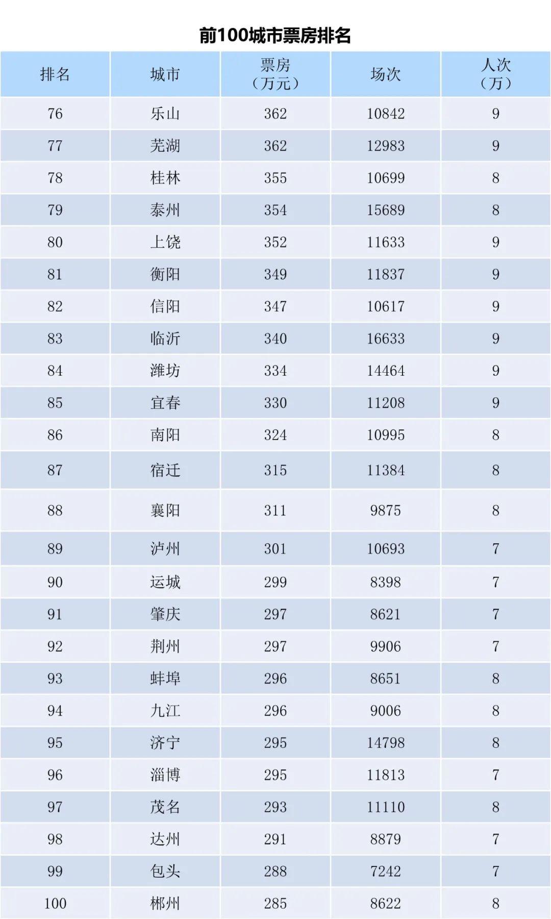 全国电影票房月报（2022年12月）-第6张图片-奈飞网