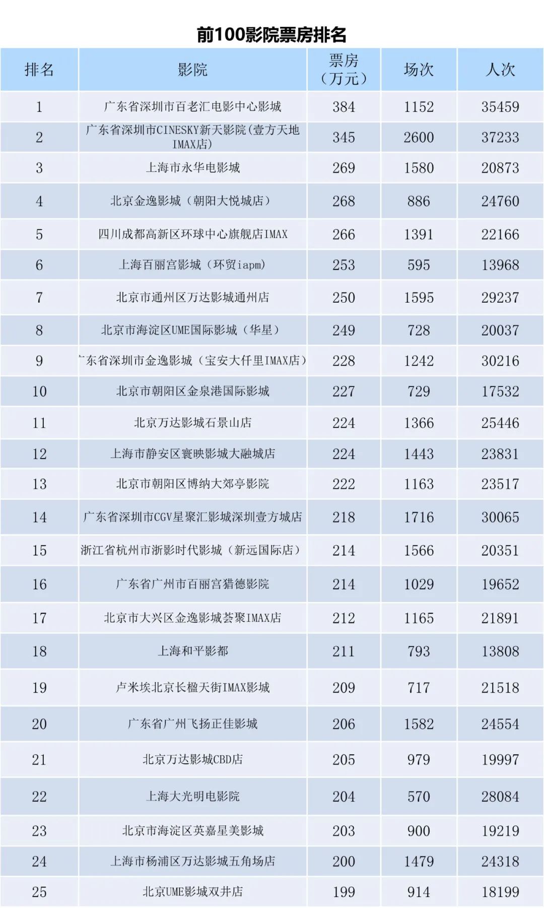 全国电影票房月报（2022年12月）-第7张图片-奈飞网