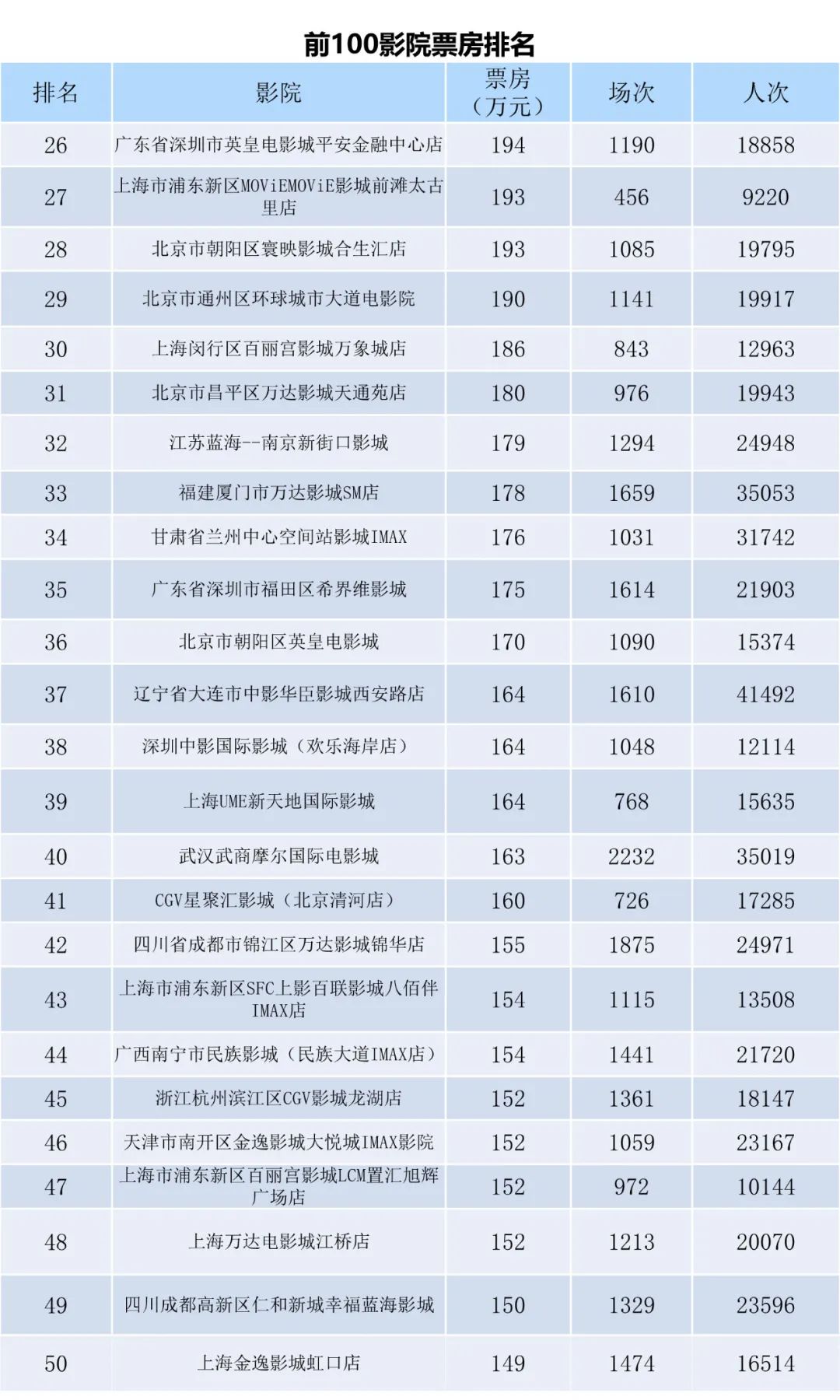 全国电影票房月报（2022年12月）-第8张图片-奈飞网