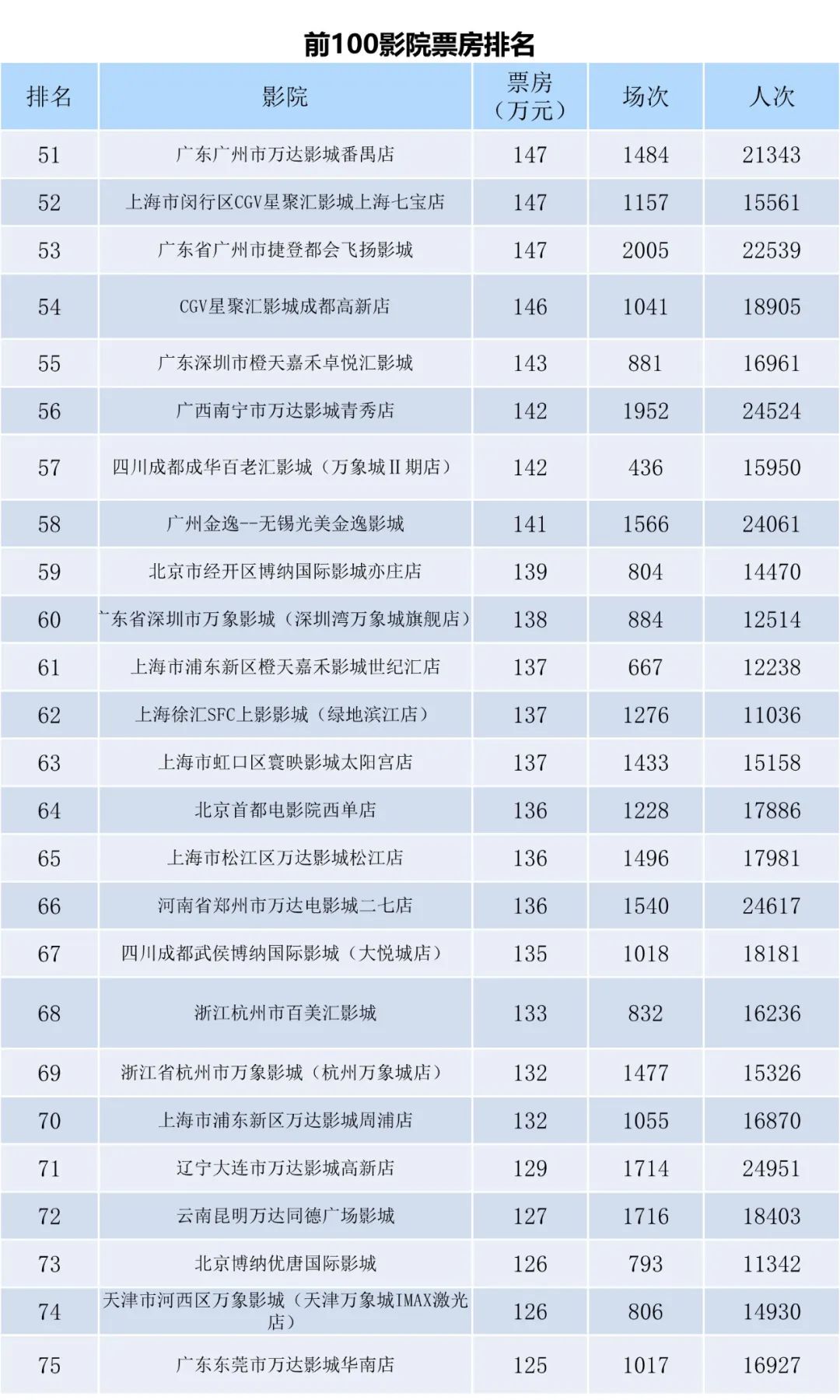 全国电影票房月报（2022年12月）-第9张图片-奈飞网